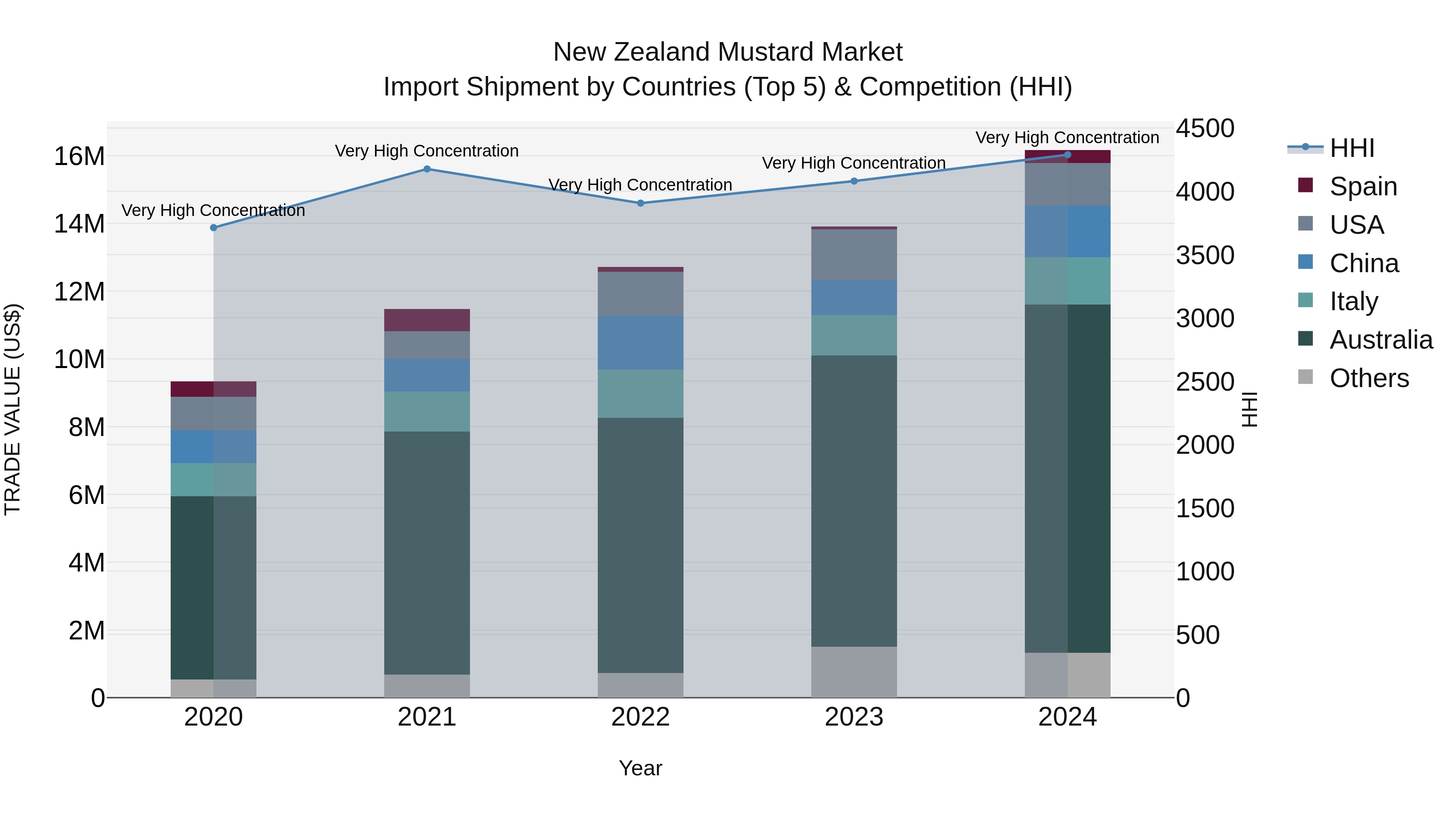 New Zealand Mustard Market Top 5 Importing Countries and Market Competition (HHI) Analysis