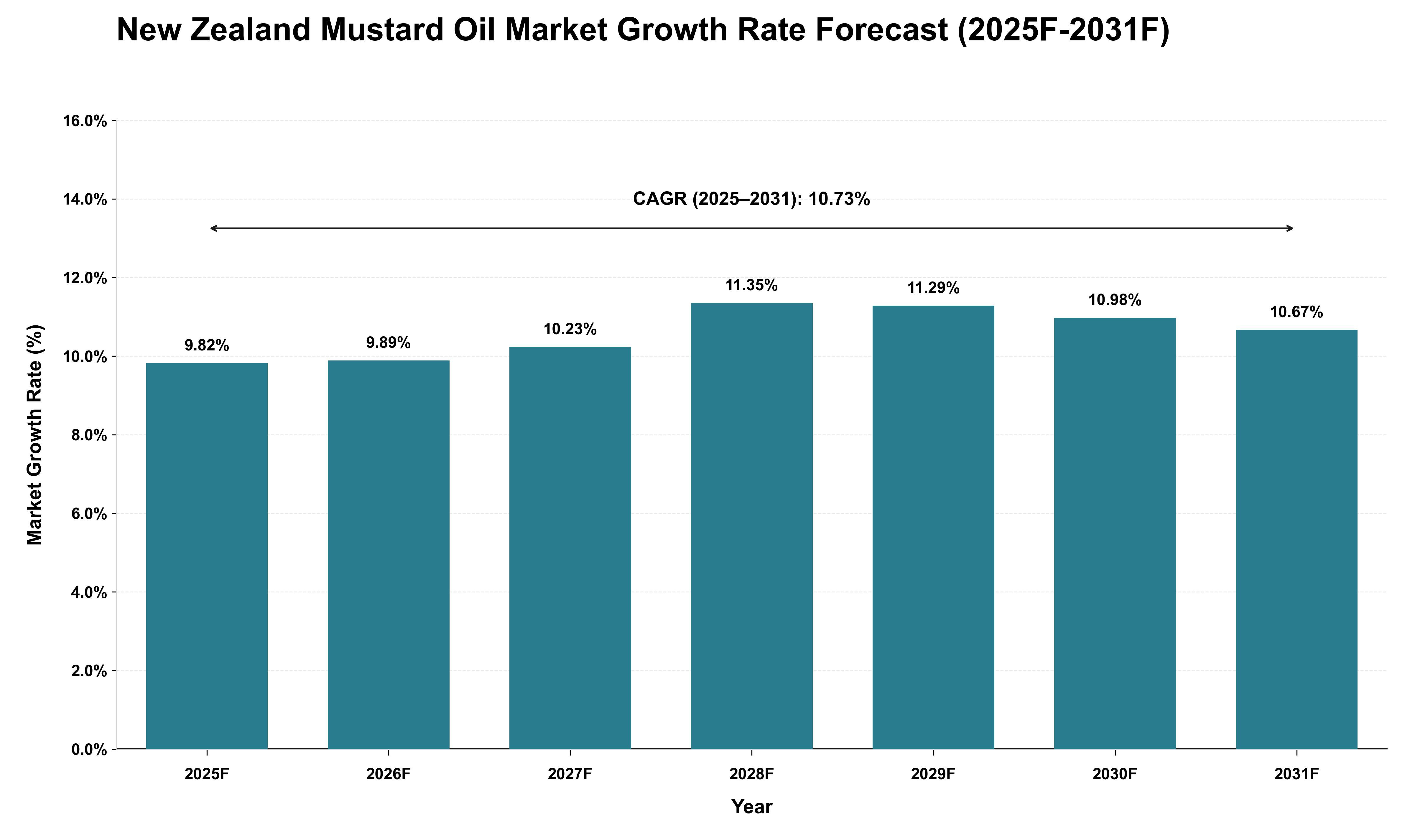 New Zealand Mustard Oil Market Growth Rate Analysis (2025 - 2031)
