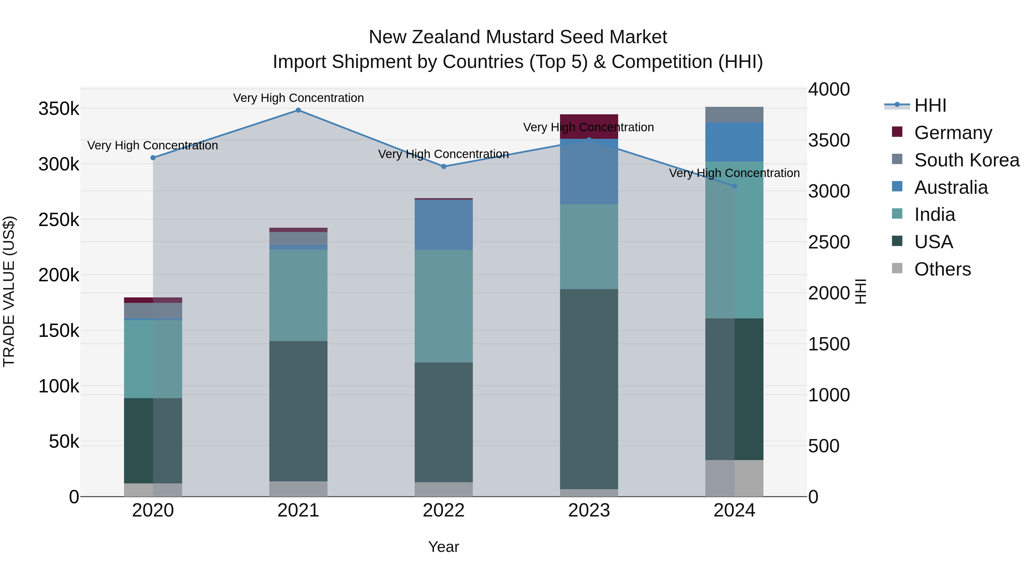 New Zealand Mustard Seed Market Top 5 Importing Countries and Market Competition (HHI) Analysis