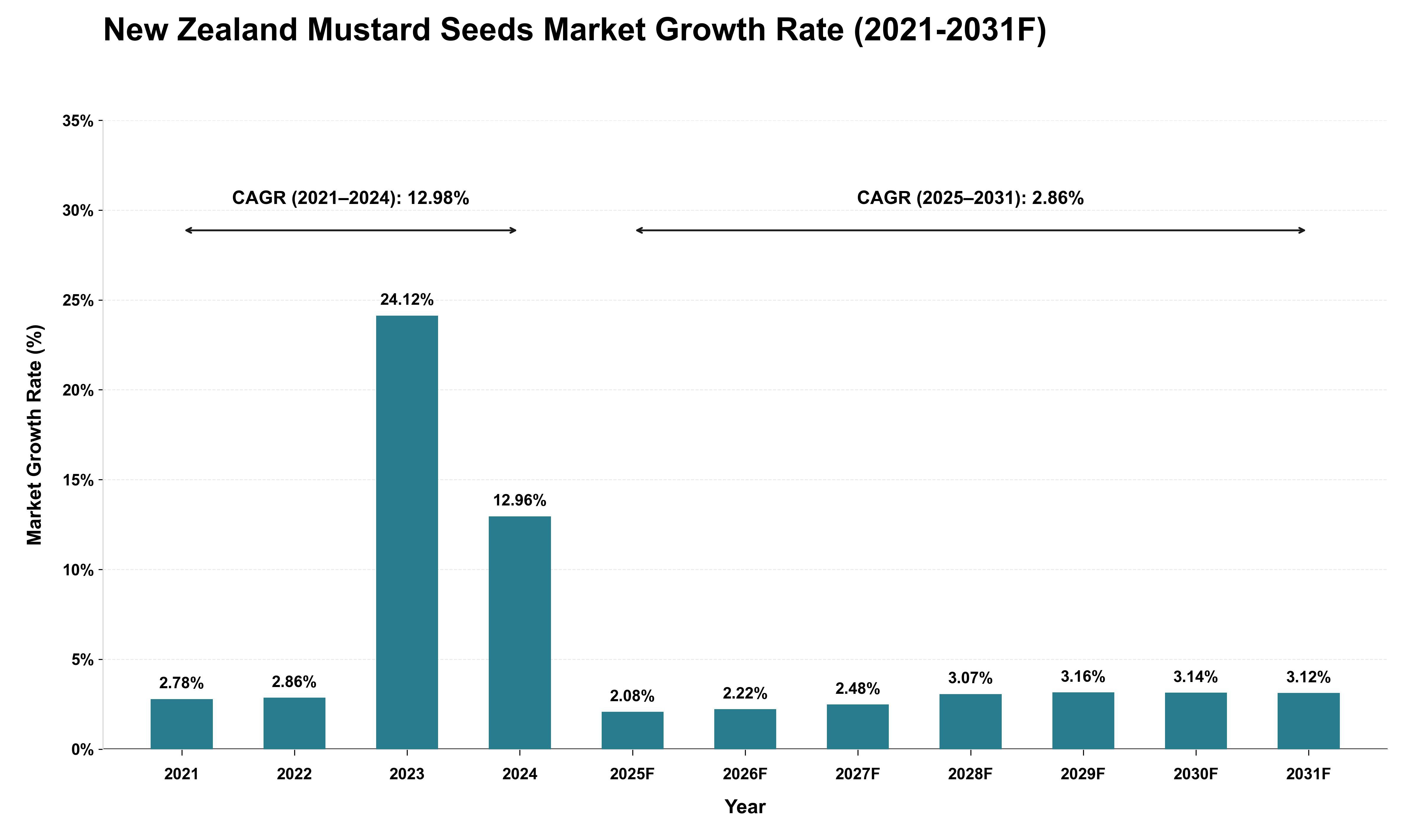 New Zealand Mustard Seeds Market Growth Rate Analysis (2021 - 2031)