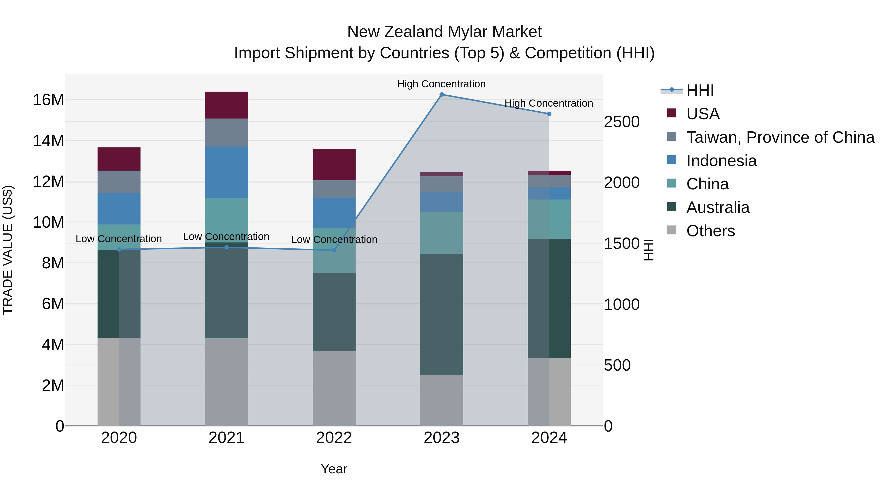 New Zealand Mylar Market Top 5 Importing Countries and Market Competition (HHI) Analysis