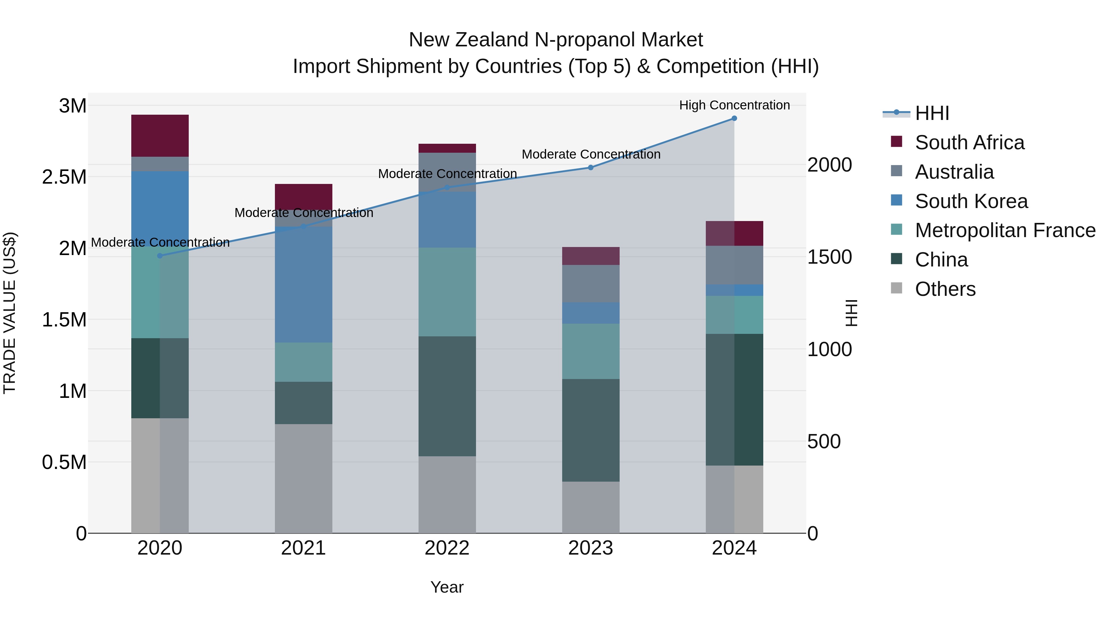 New Zealand N-propanol Market Top 5 Importing Countries and Market Competition (HHI) Analysis