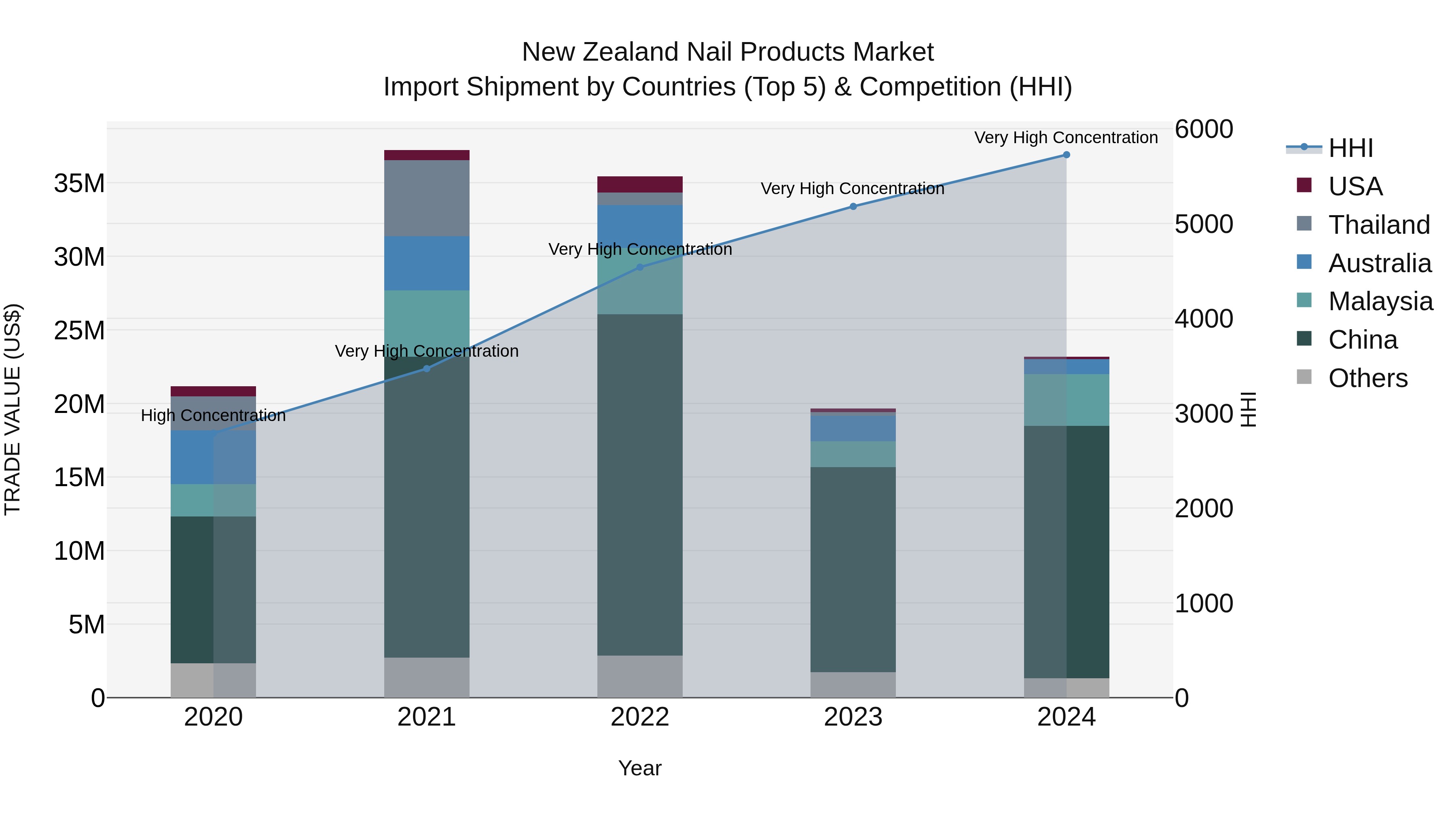New Zealand Nail Products Market Top 5 Importing Countries and Market Competition (HHI) Analysis