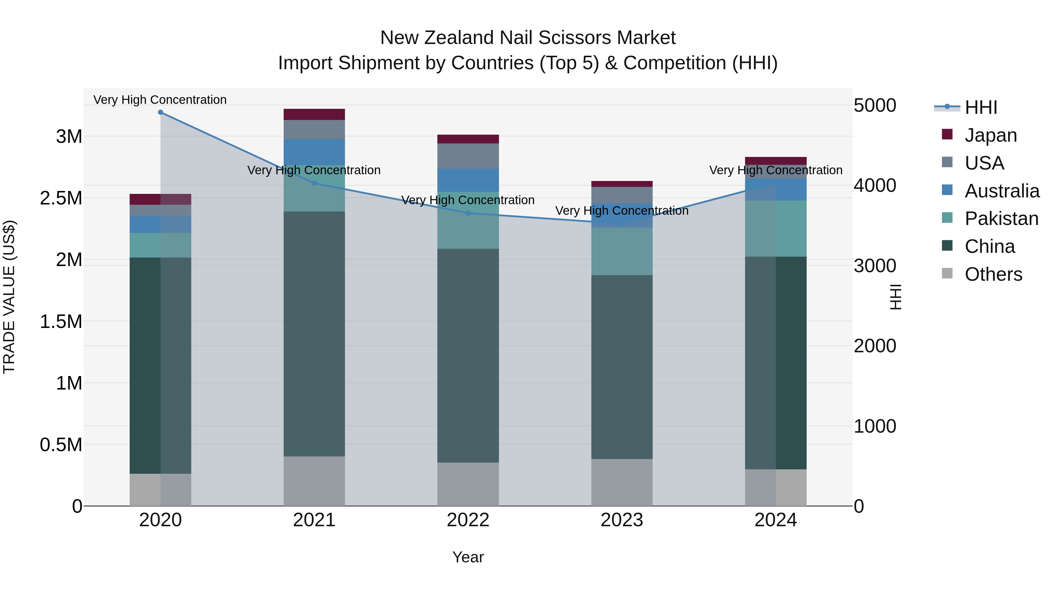 New Zealand Nail Scissors Market Top 5 Importing Countries and Market Competition (HHI) Analysis