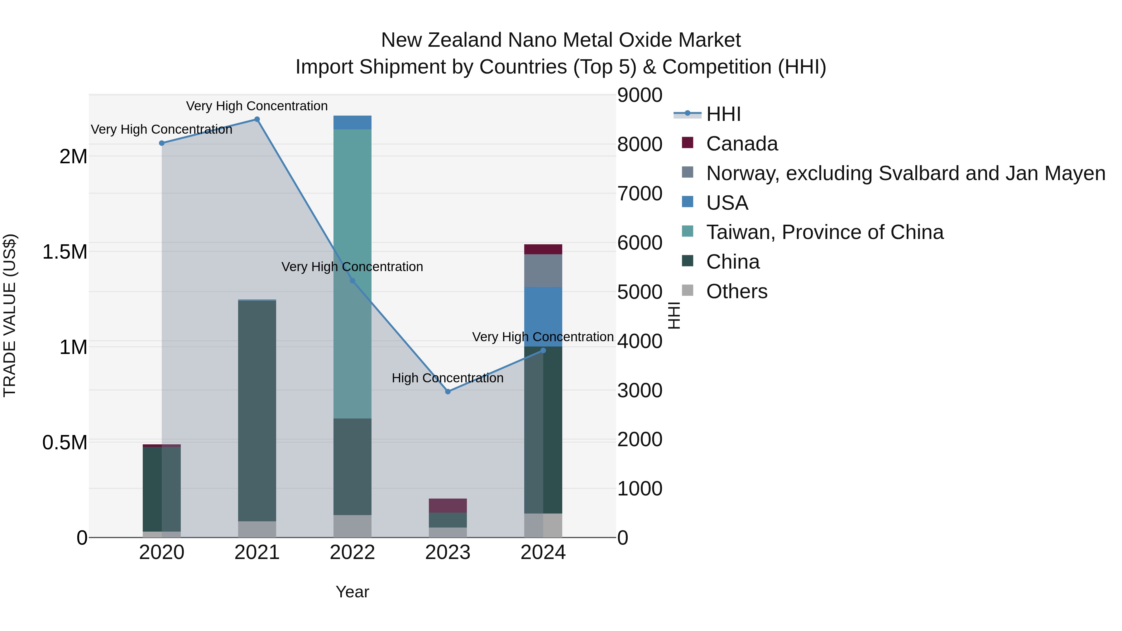 New Zealand Nano Metal Oxide Market Top 5 Importing Countries and Market Competition (HHI) Analysis