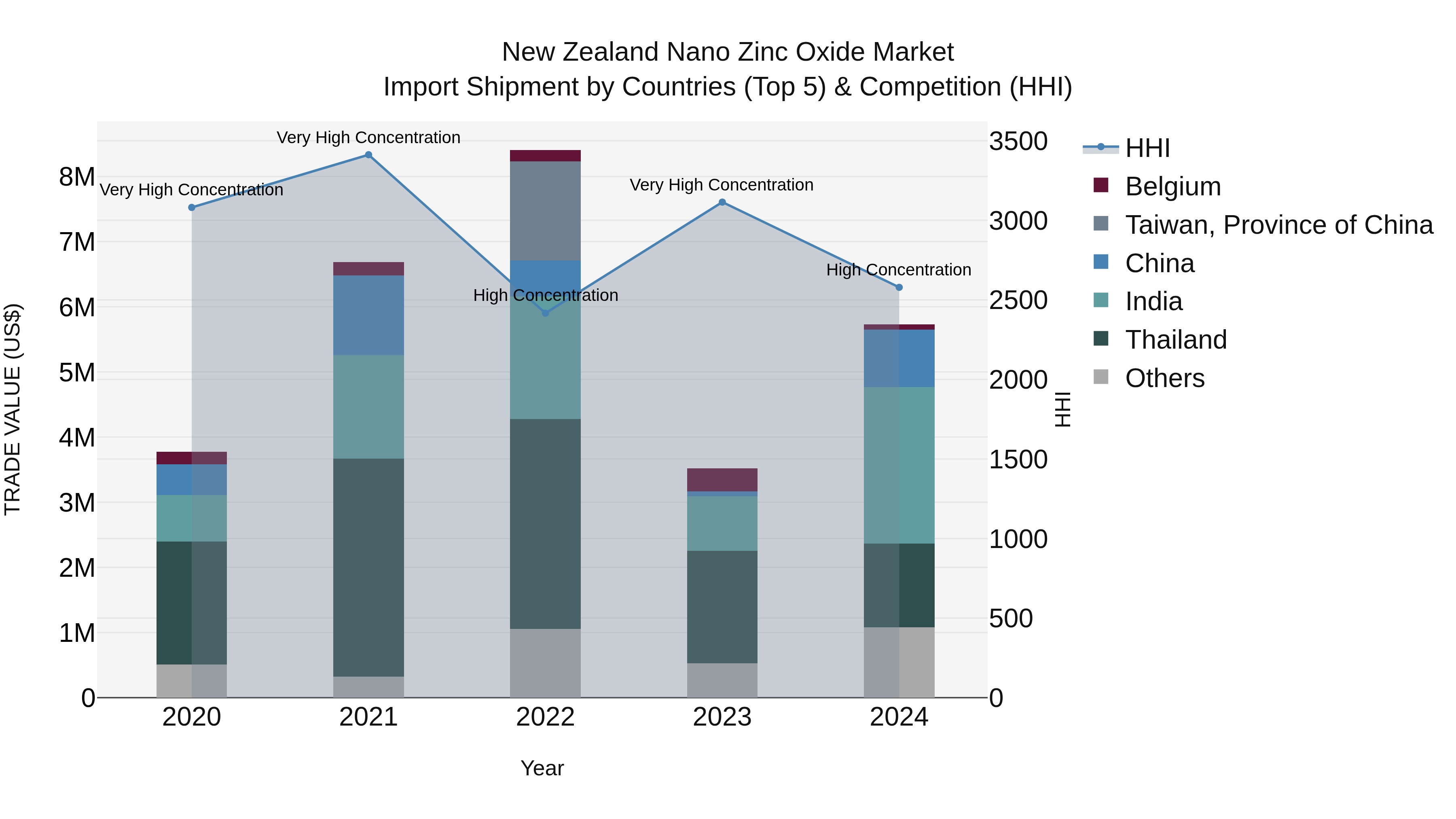 New Zealand Nano Zinc Oxide Market Top 5 Importing Countries and Market Competition (HHI) Analysis