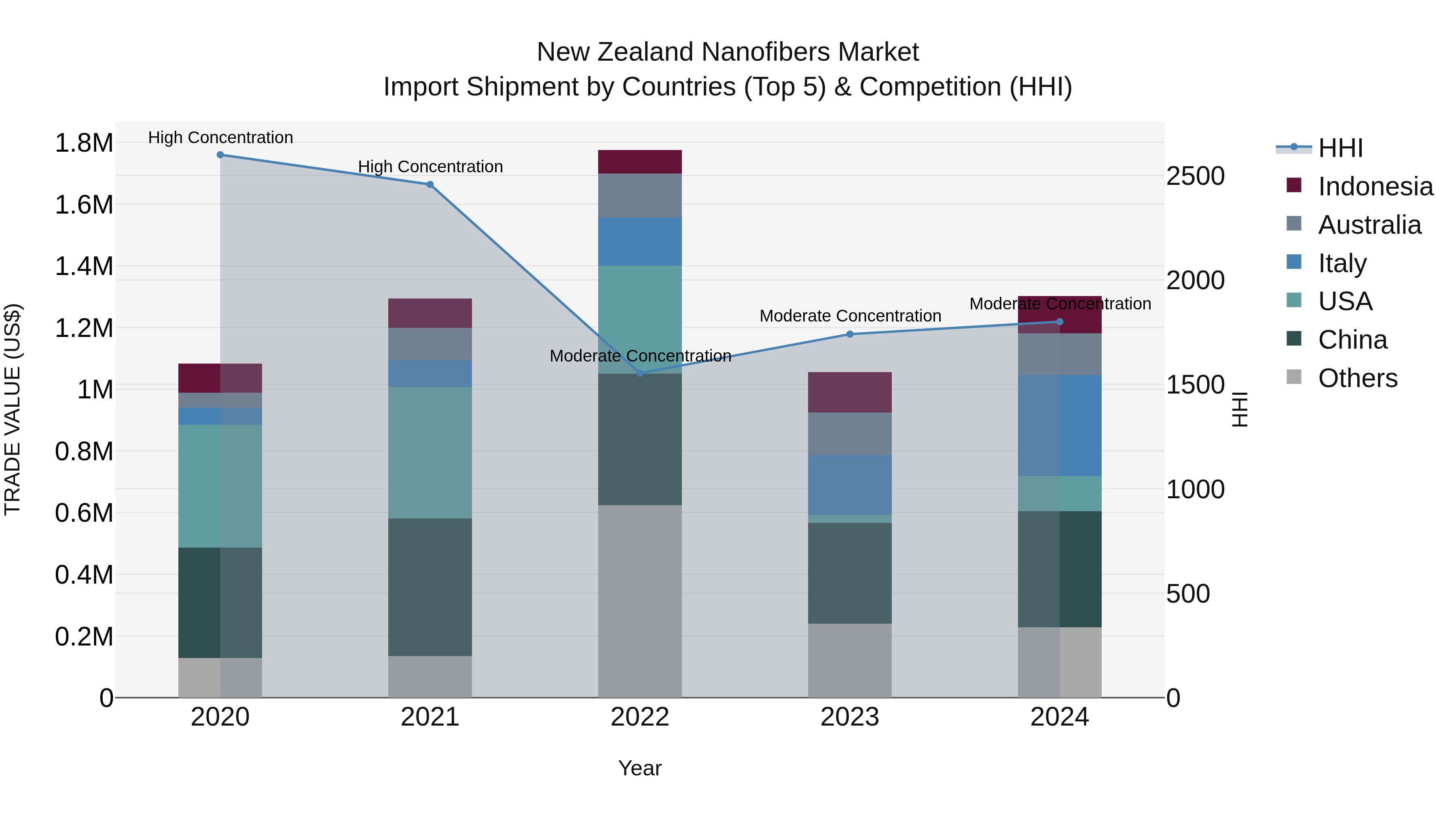 New Zealand Nanofibers Market Top 5 Importing Countries and Market Competition (HHI) Analysis
