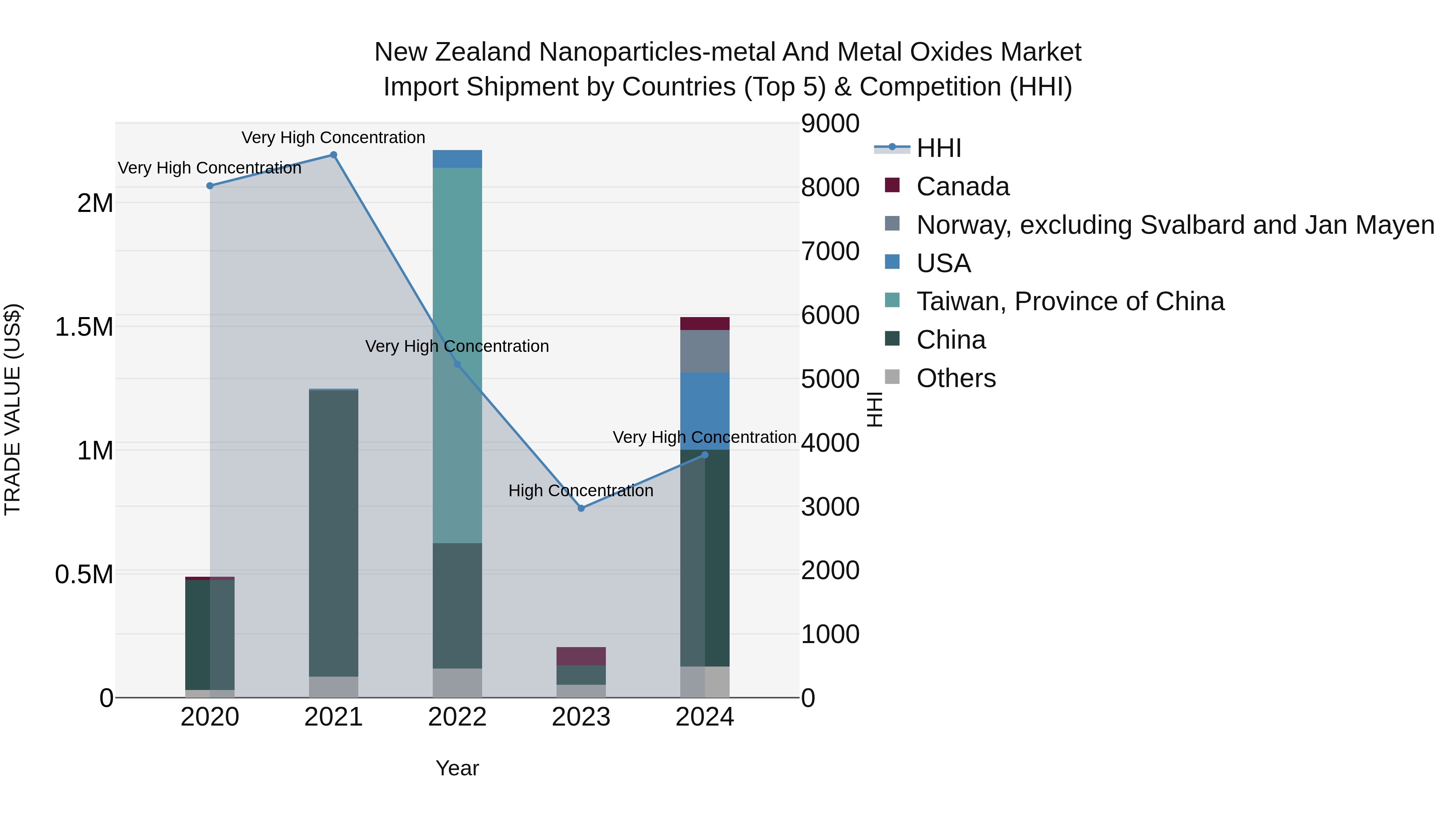 New Zealand Nanoparticles-metal and Metal Oxides Market Top 5 Importing Countries and Market Competition (HHI) Analysis
