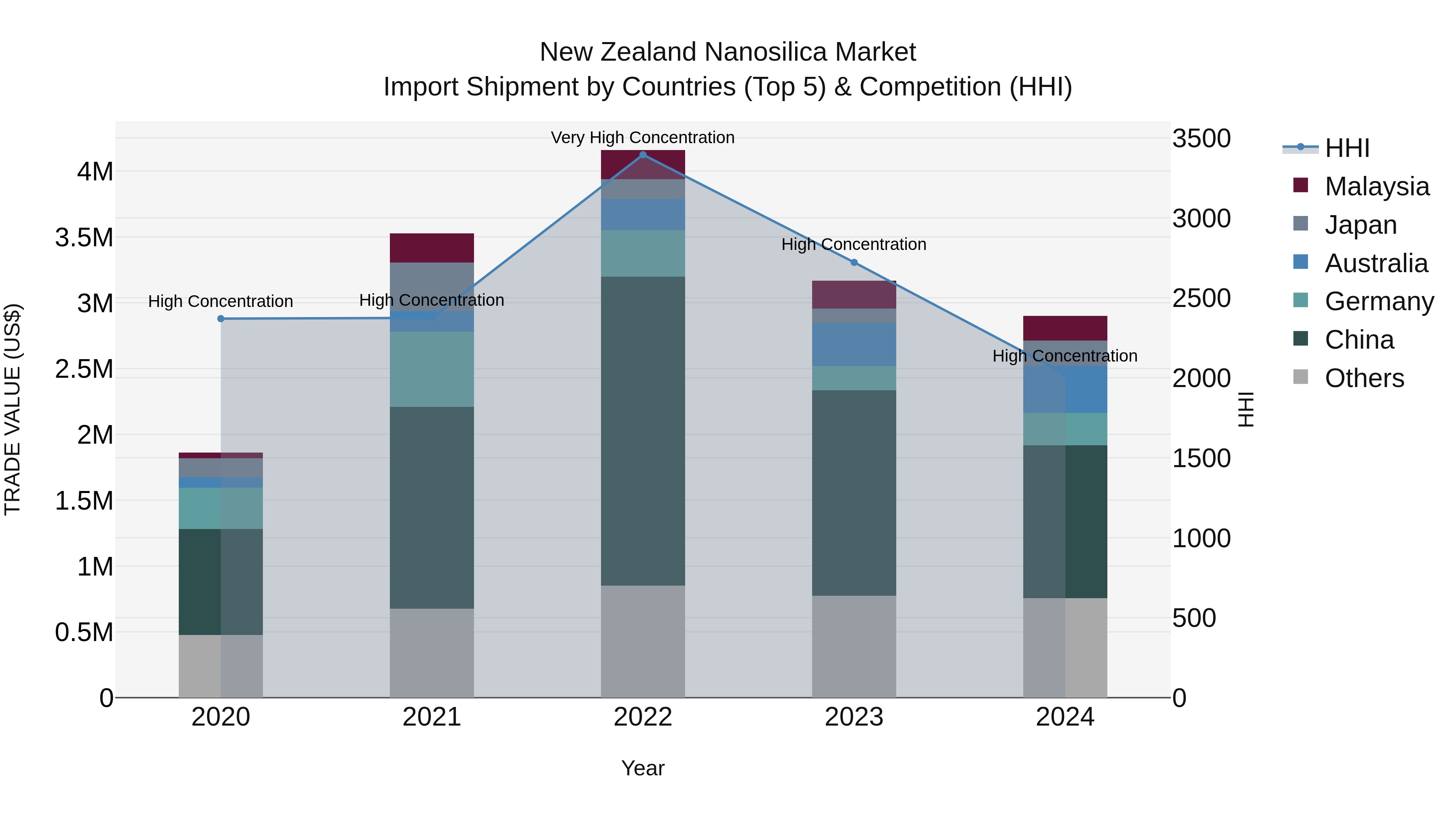 New Zealand Nanosilica Market Top 5 Importing Countries and Market Competition (HHI) Analysis