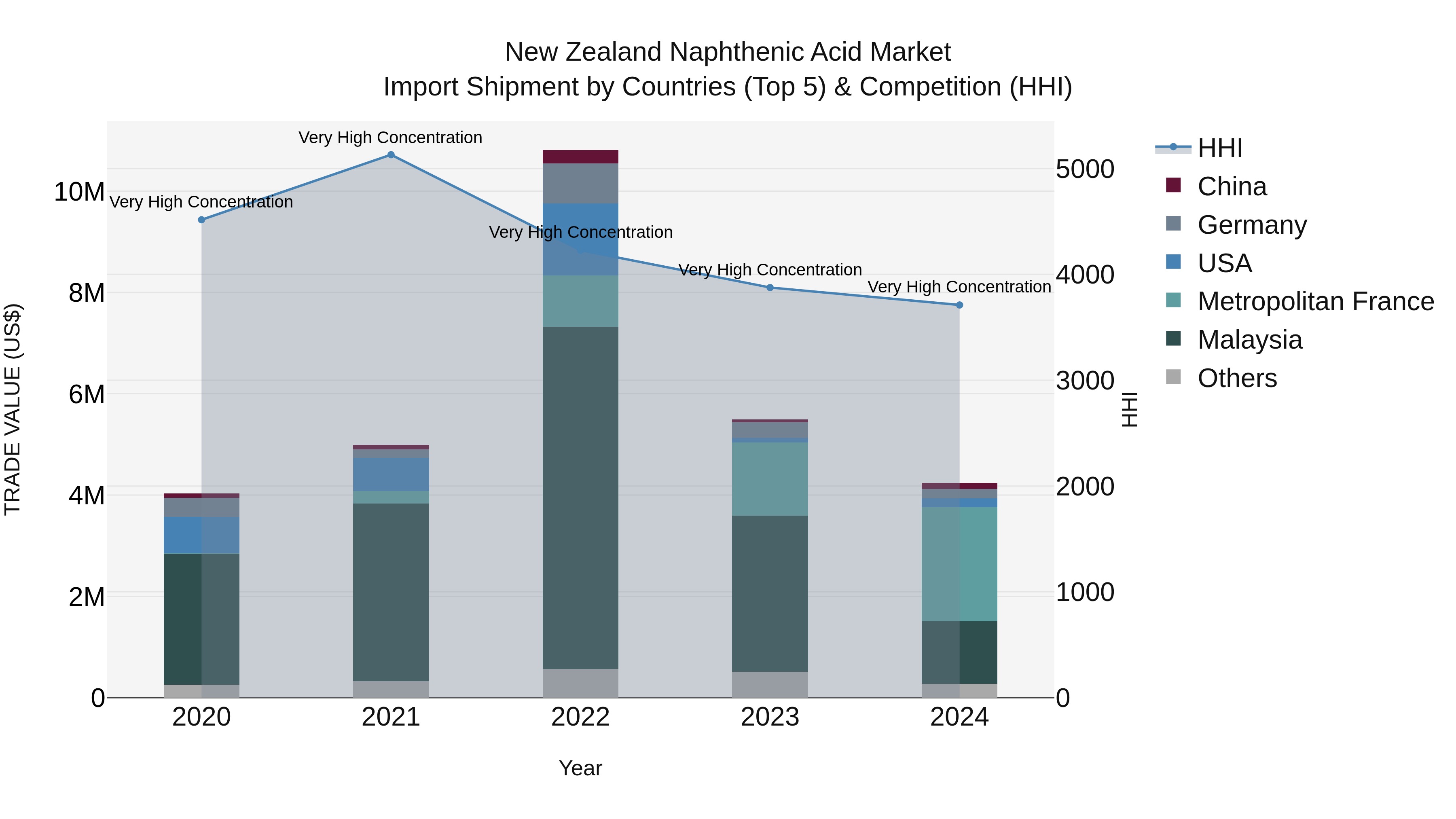 New Zealand Naphthenic Acid Market Top 5 Importing Countries and Market Competition (HHI) Analysis