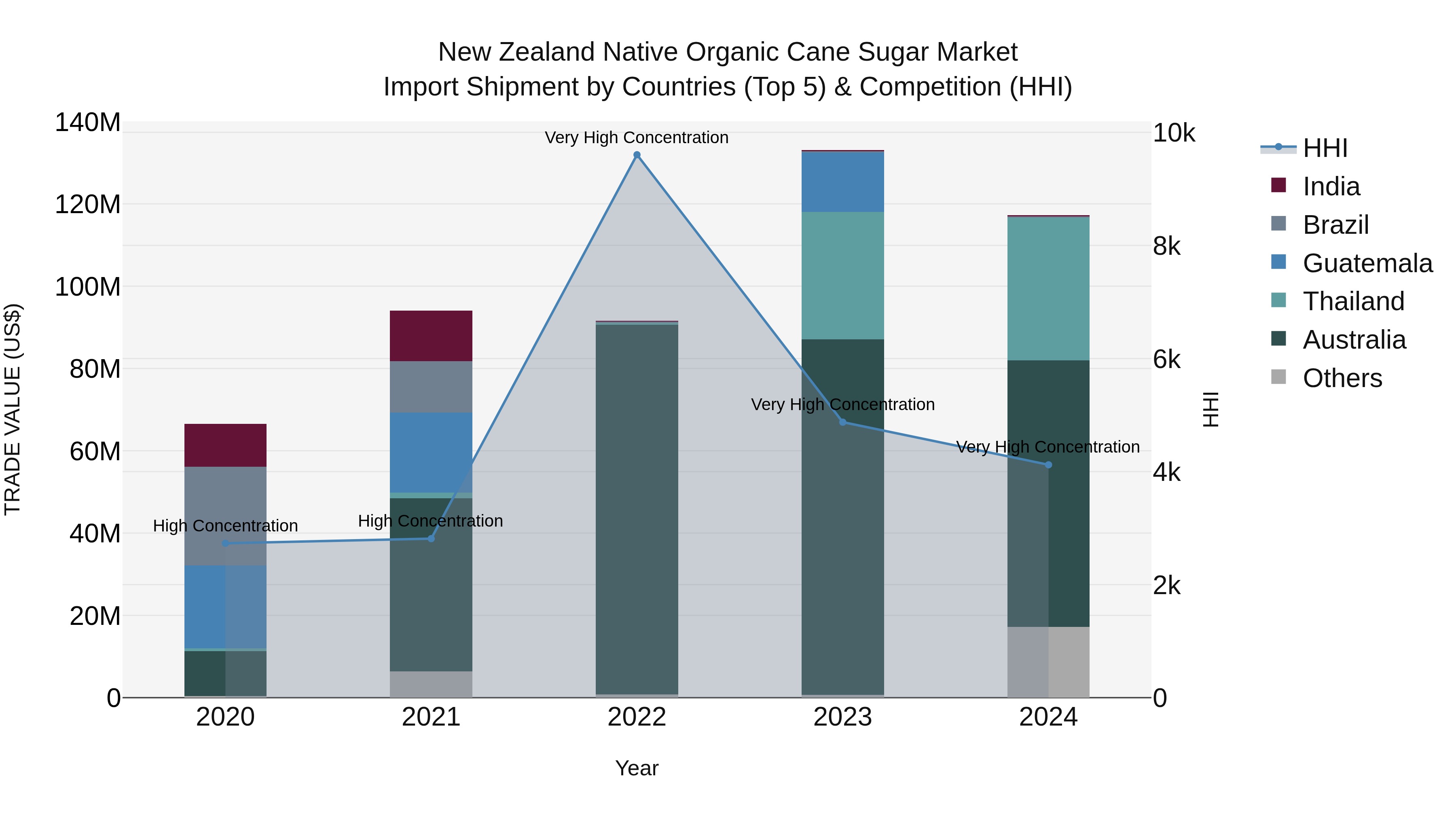 New Zealand Native Organic Cane Sugar Market Top 5 Importing Countries and Market Competition (HHI) Analysis
