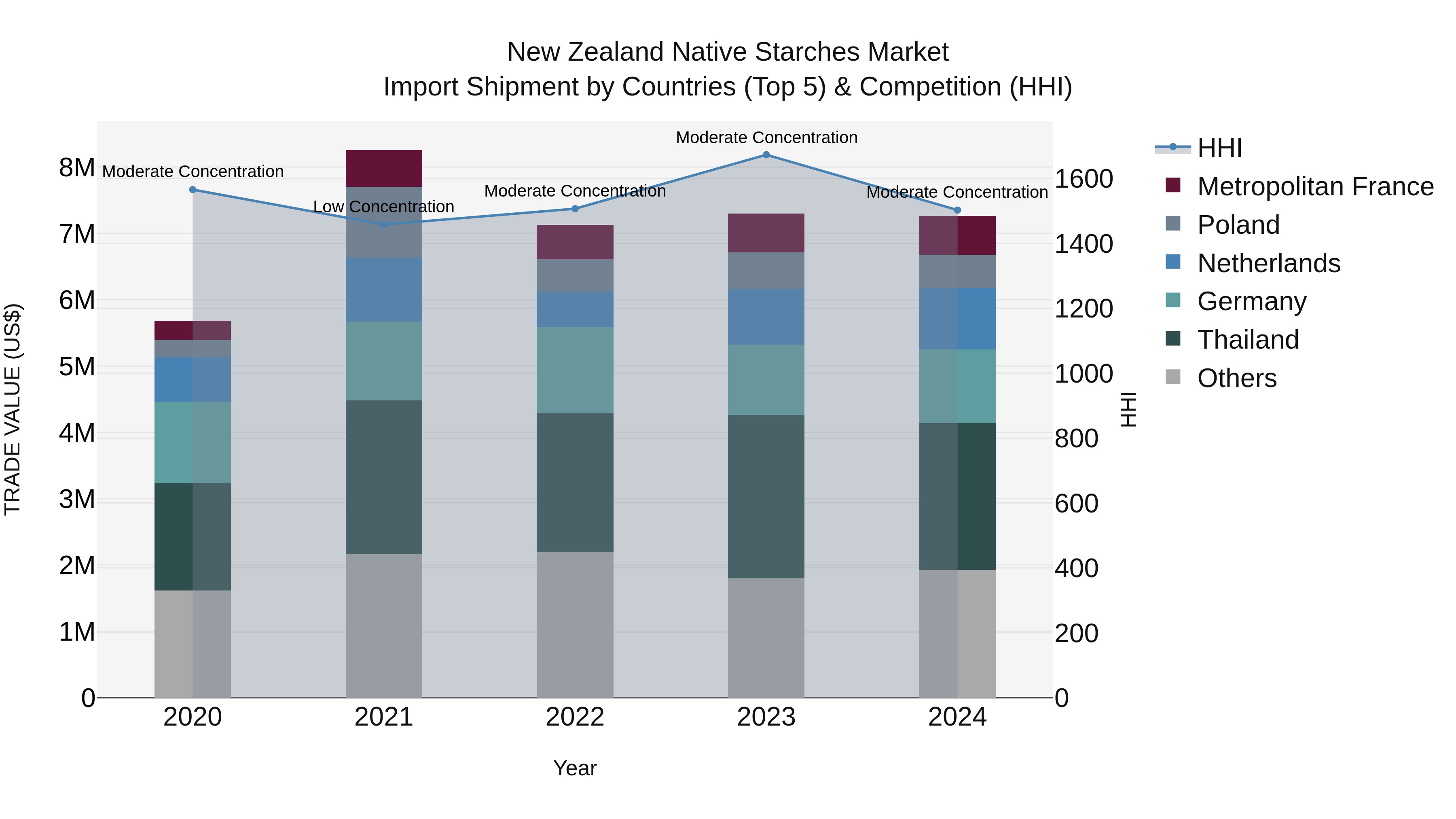 New Zealand Native Starches Market Top 5 Importing Countries and Market Competition (HHI) Analysis