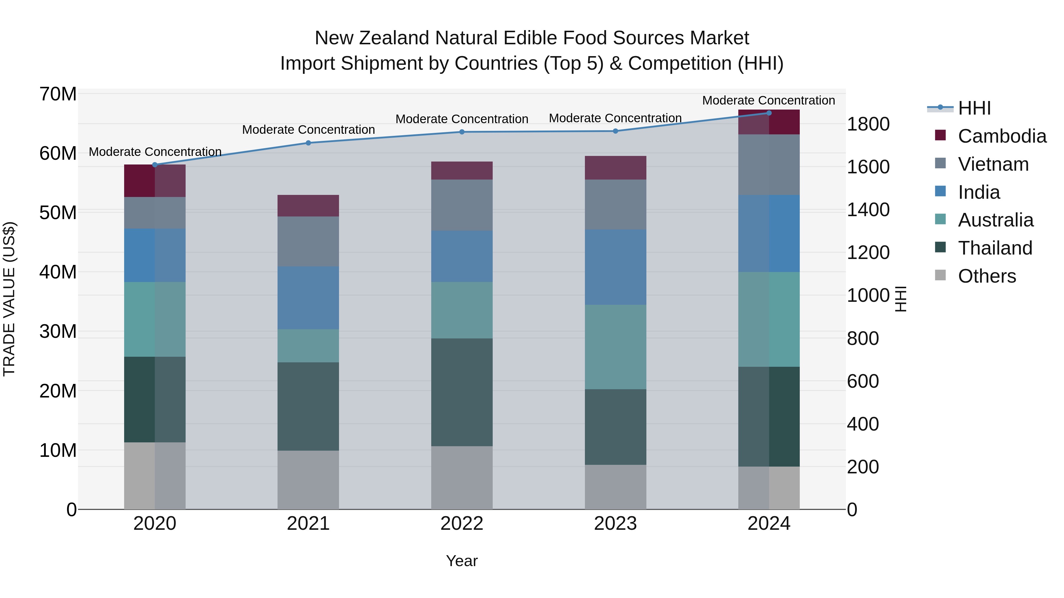 New Zealand Natural Edible Food Sources Market Top 5 Importing Countries and Market Competition (HHI) Analysis