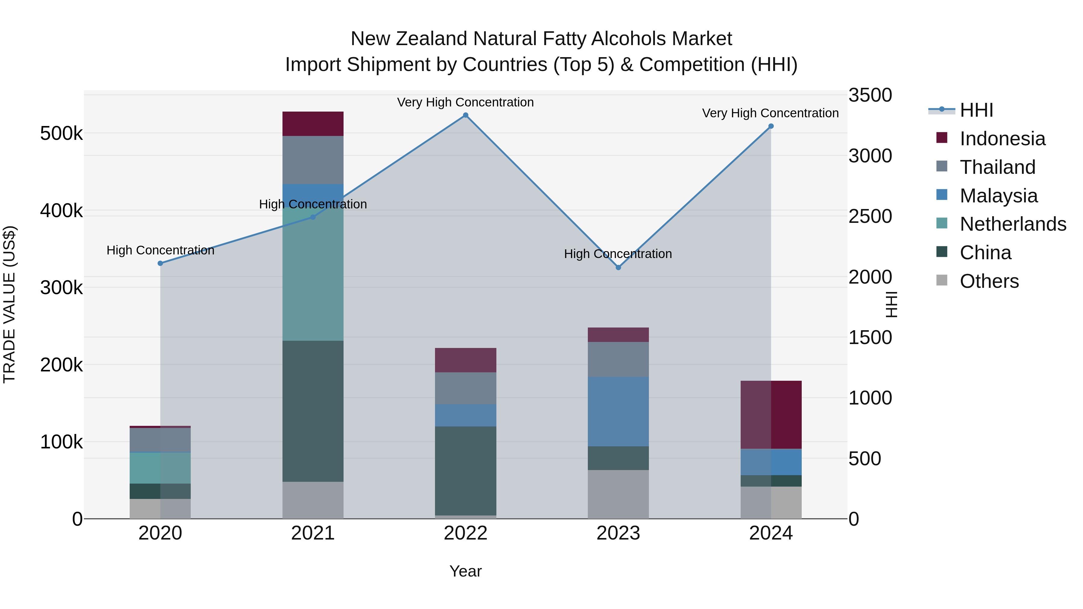 New Zealand Natural Fatty Alcohols Market Top 5 Importing Countries and Market Competition (HHI) Analysis