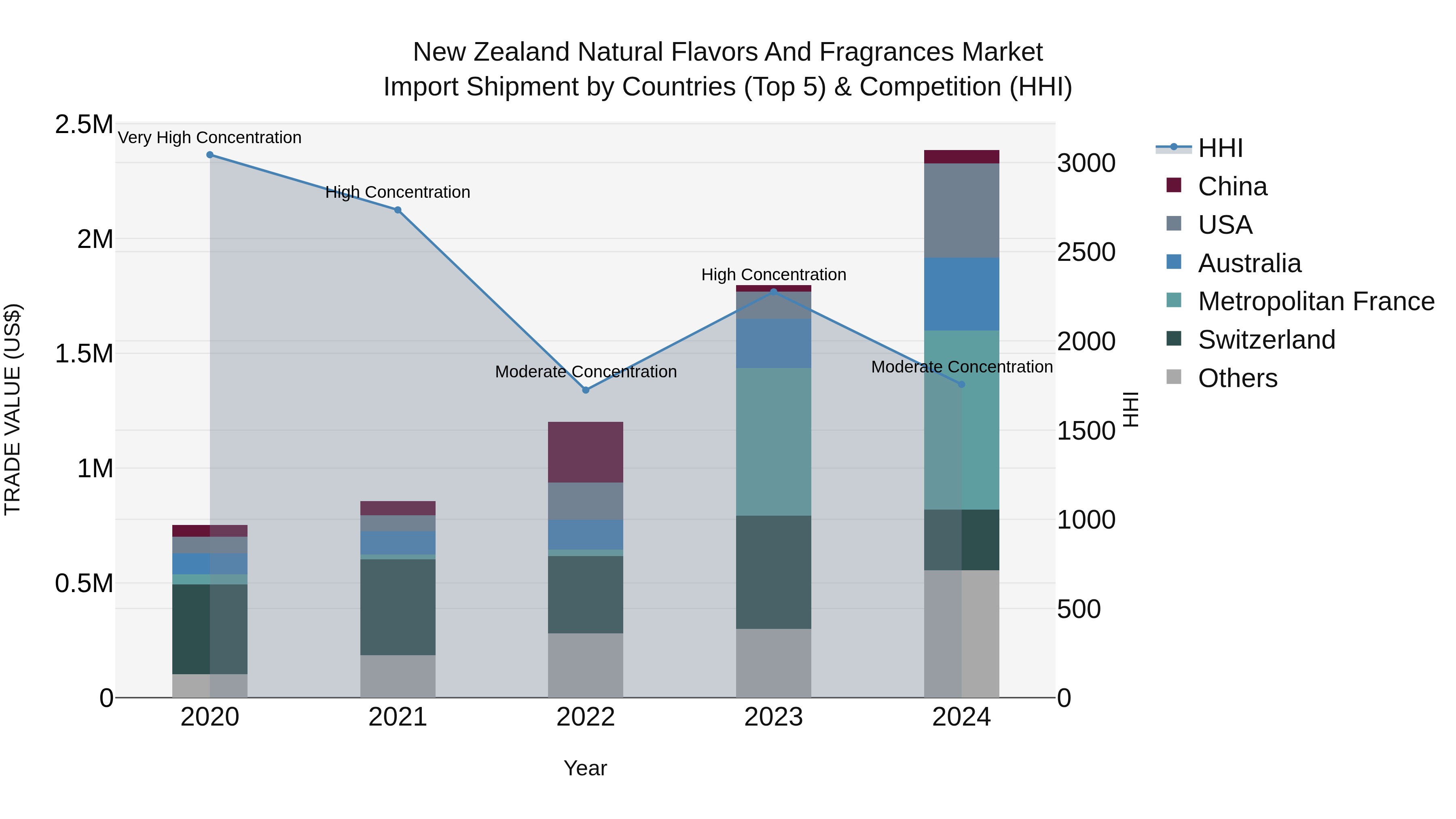 New Zealand Natural Flavors and Fragrances Market Top 5 Importing Countries and Market Competition (HHI) Analysis