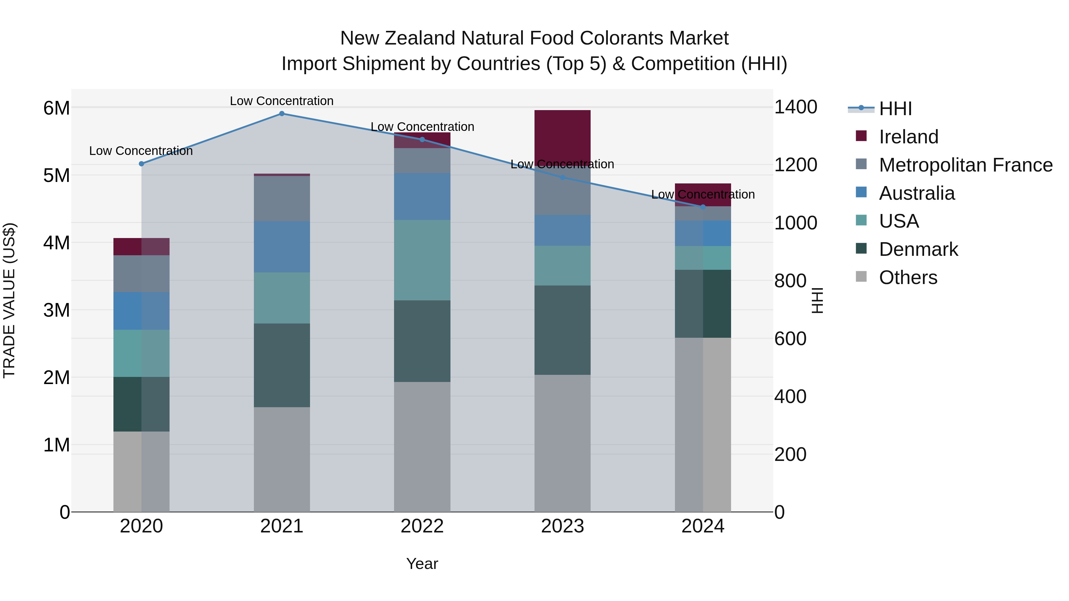New Zealand Natural Food Colorants Market Top 5 Importing Countries and Market Competition (HHI) Analysis