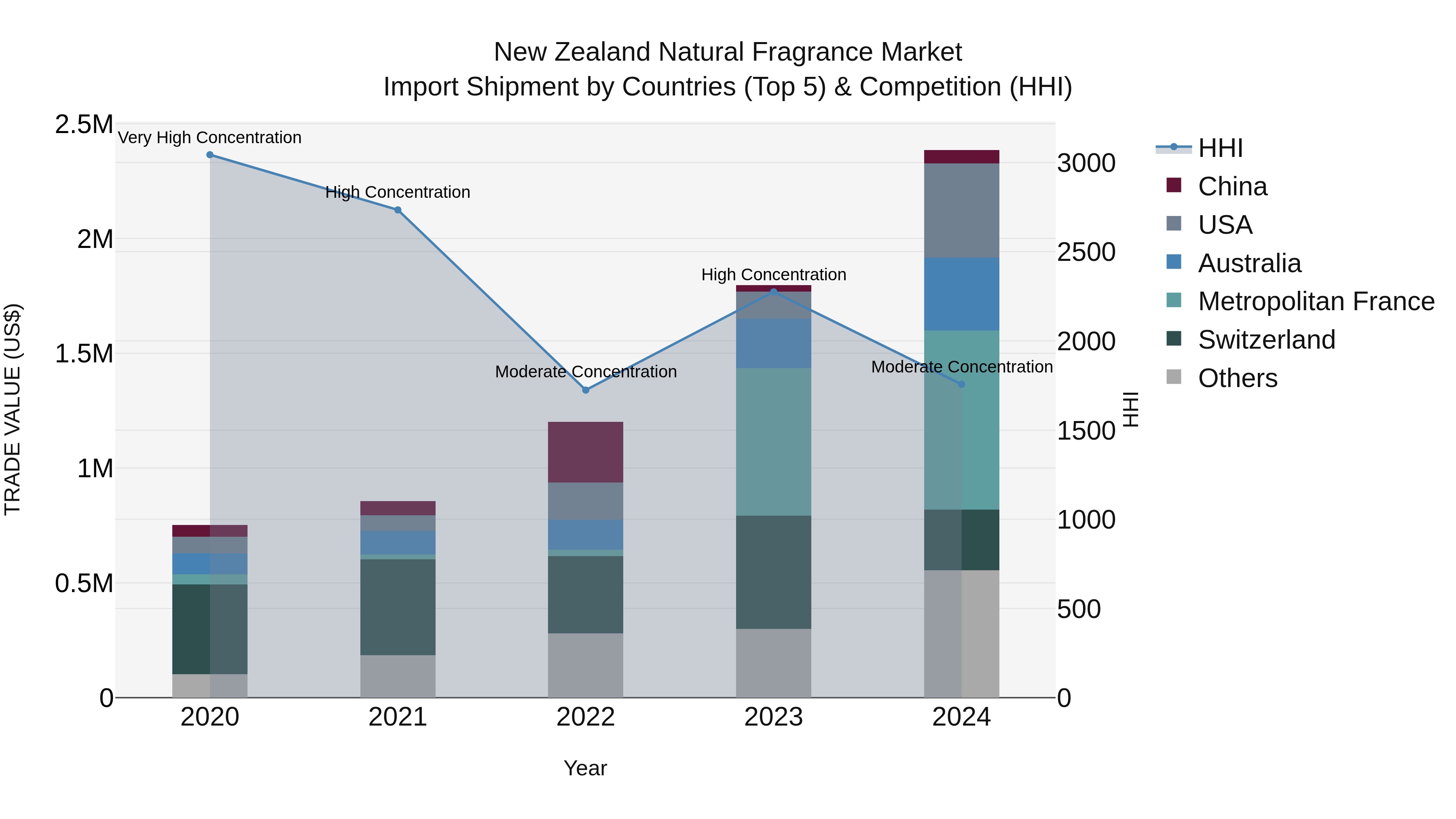 New Zealand Natural Fragrance Market Top 5 Importing Countries and Market Competition (HHI) Analysis