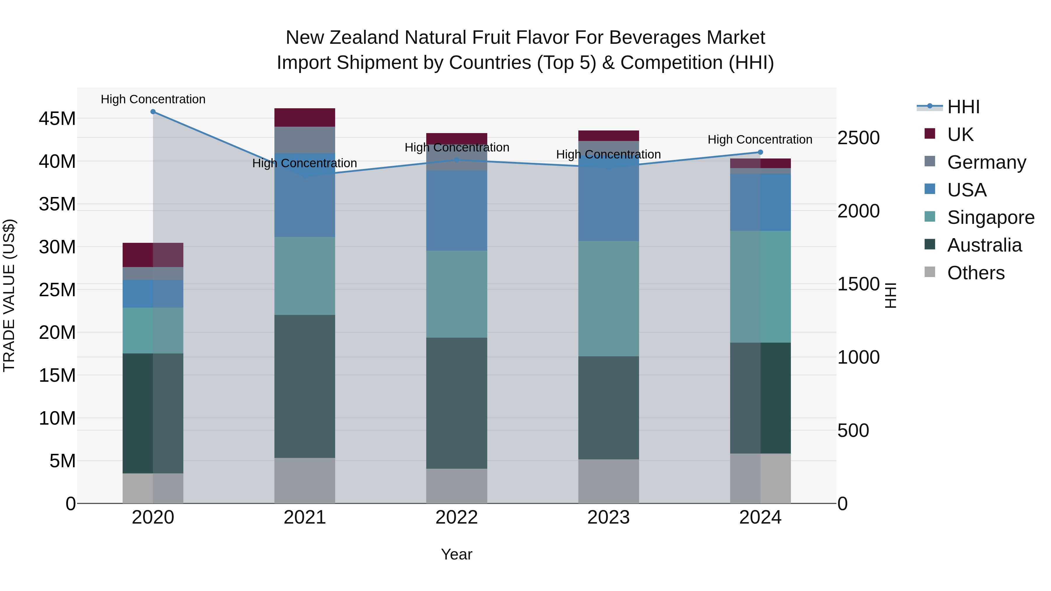 New Zealand Natural Fruit Flavor for Beverages Market Top 5 Importing Countries and Market Competition (HHI) Analysis