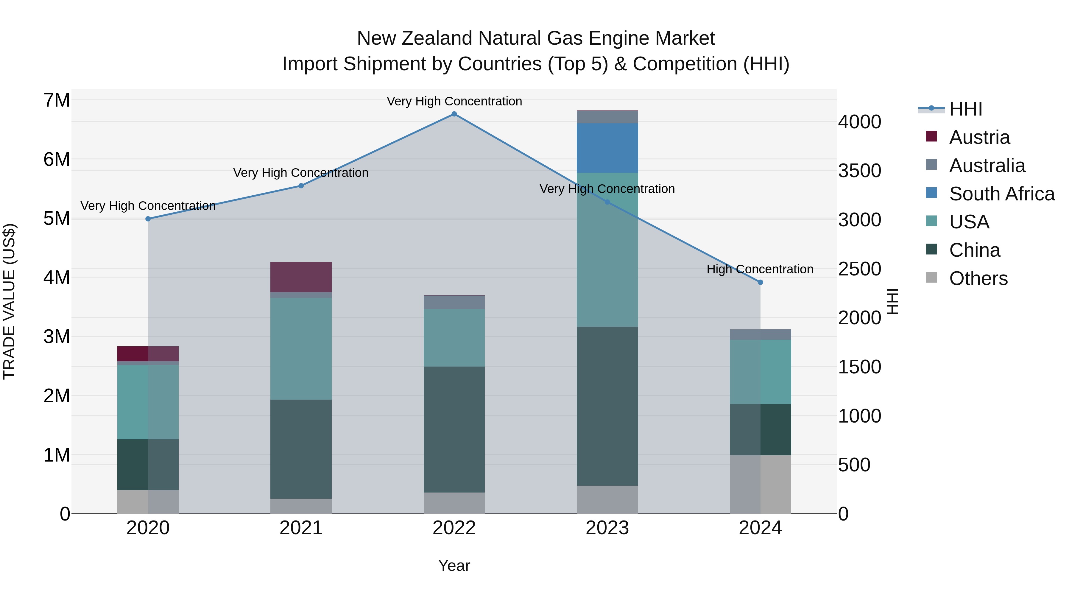 New Zealand Natural Gas Engine Market Top 5 Importing Countries and Market Competition (HHI) Analysis