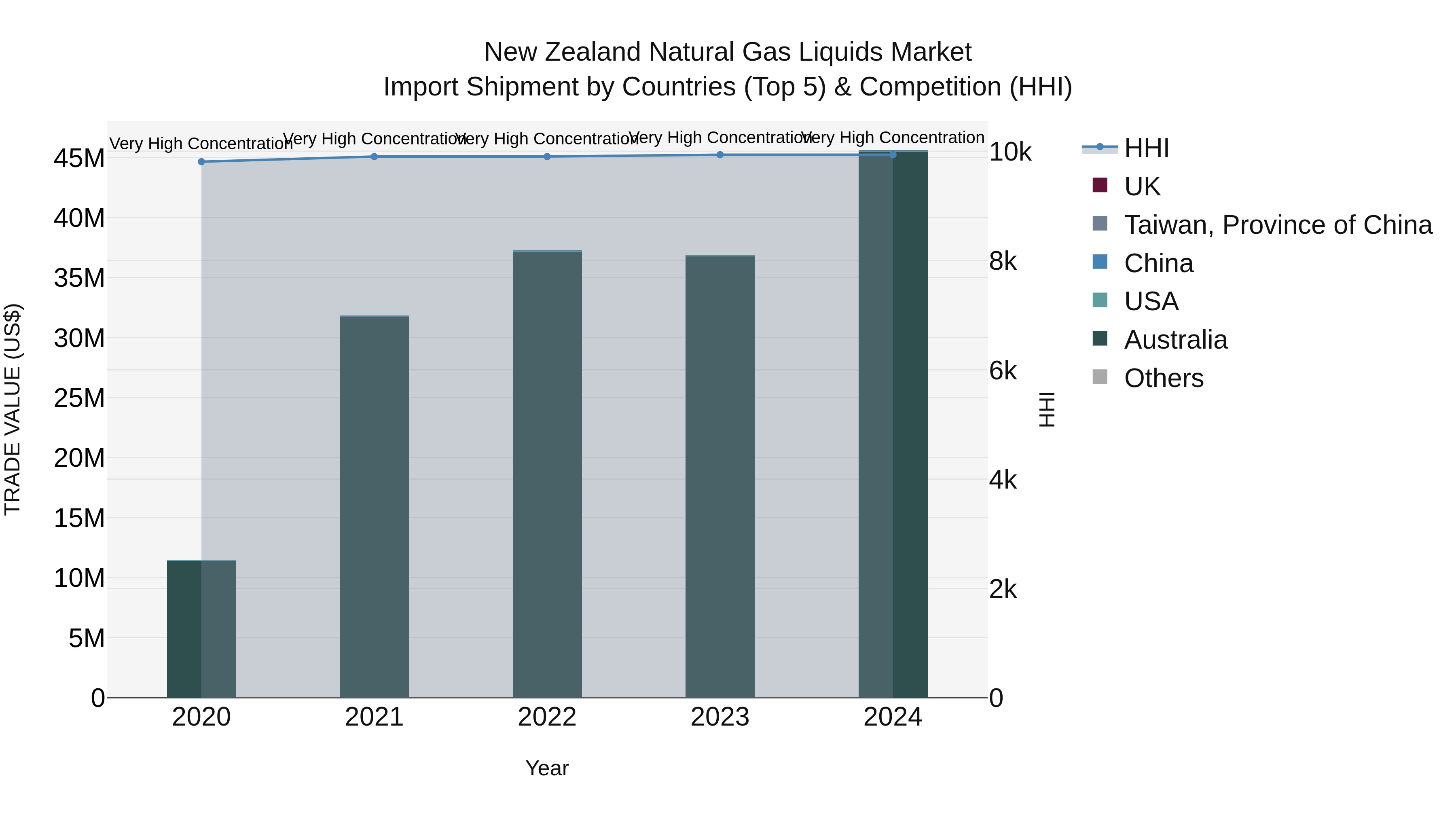 New Zealand Natural Gas Liquids Market Top 5 Importing Countries and Market Competition (HHI) Analysis