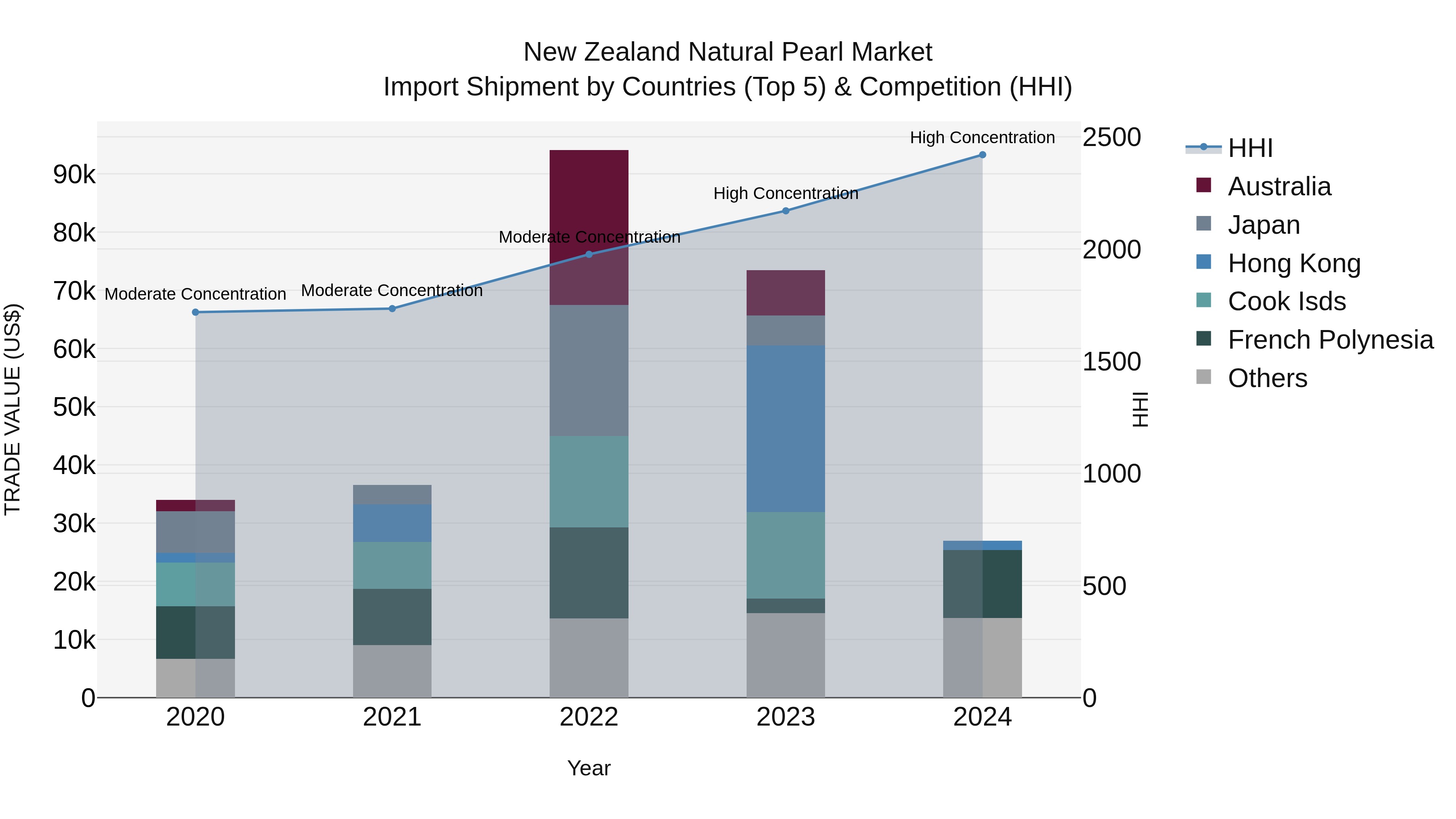 New Zealand Natural Pearl Market Top 5 Importing Countries and Market Competition (HHI) Analysis