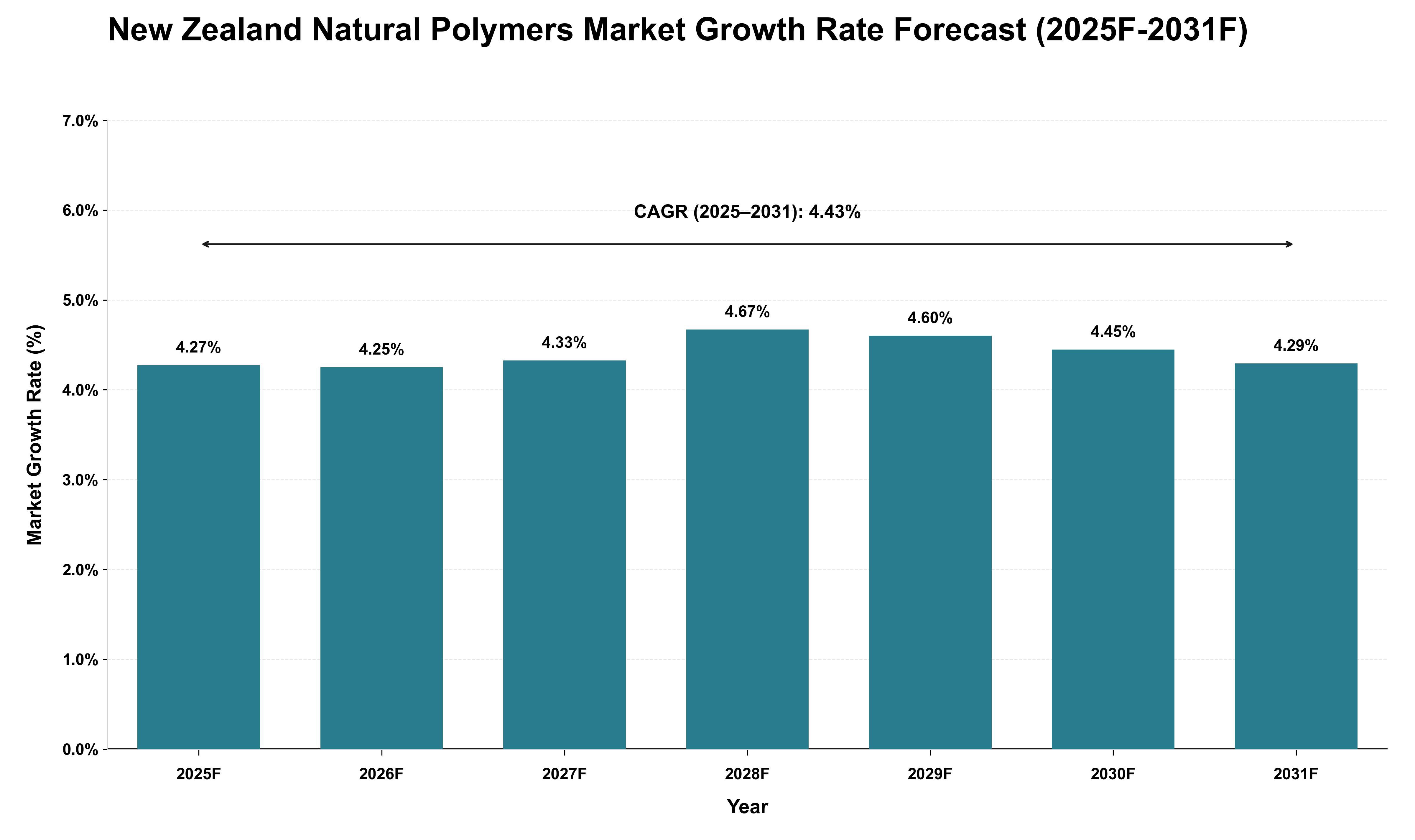 New Zealand Natural Polymers Market Growth Rate Analysis (2025 - 2031)