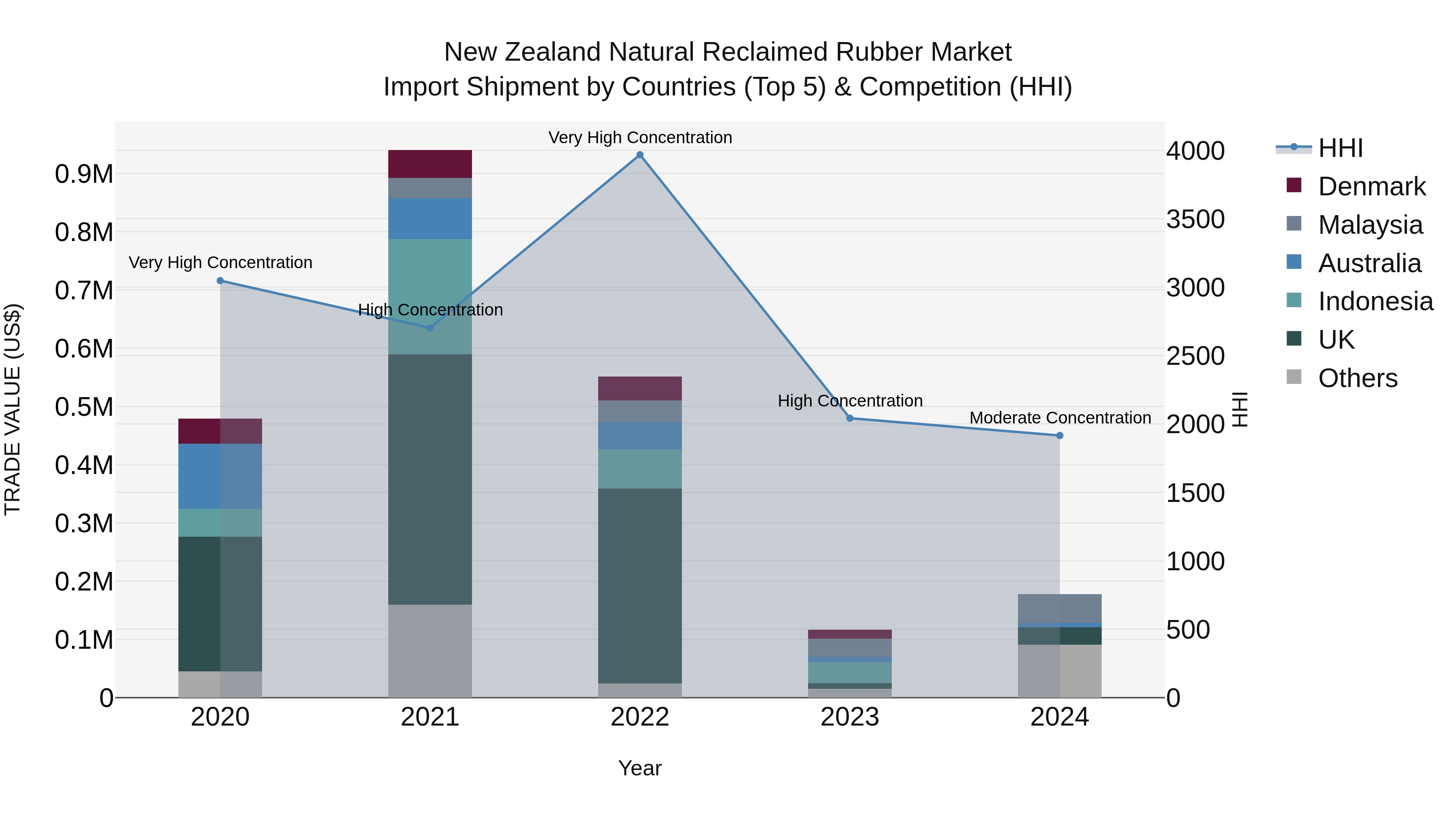 New Zealand Natural Reclaimed Rubber Market Top 5 Importing Countries and Market Competition (HHI) Analysis