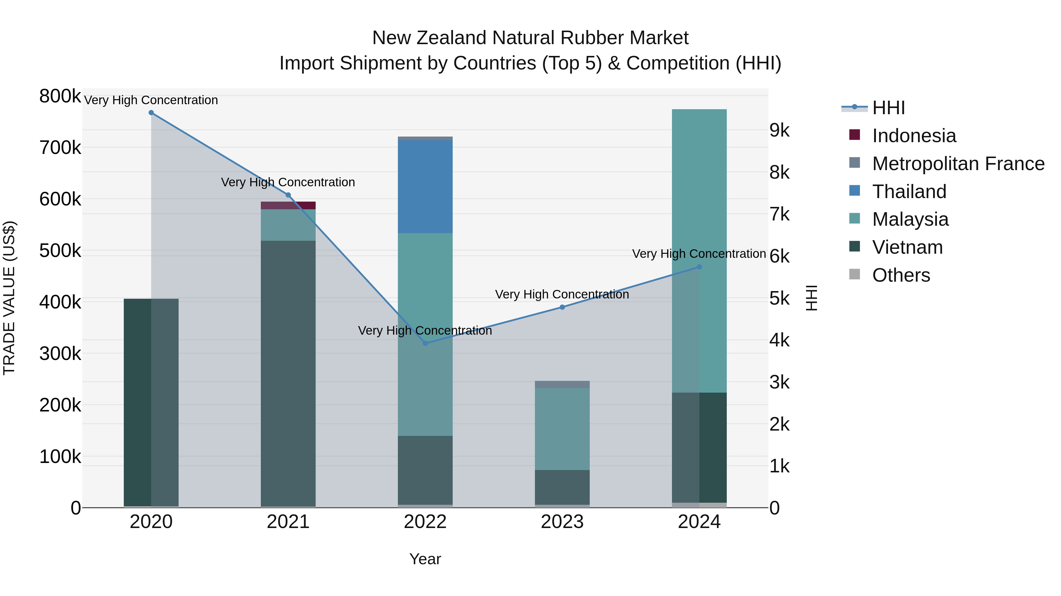 New Zealand Natural Rubber Market Top 5 Importing Countries and Market Competition (HHI) Analysis