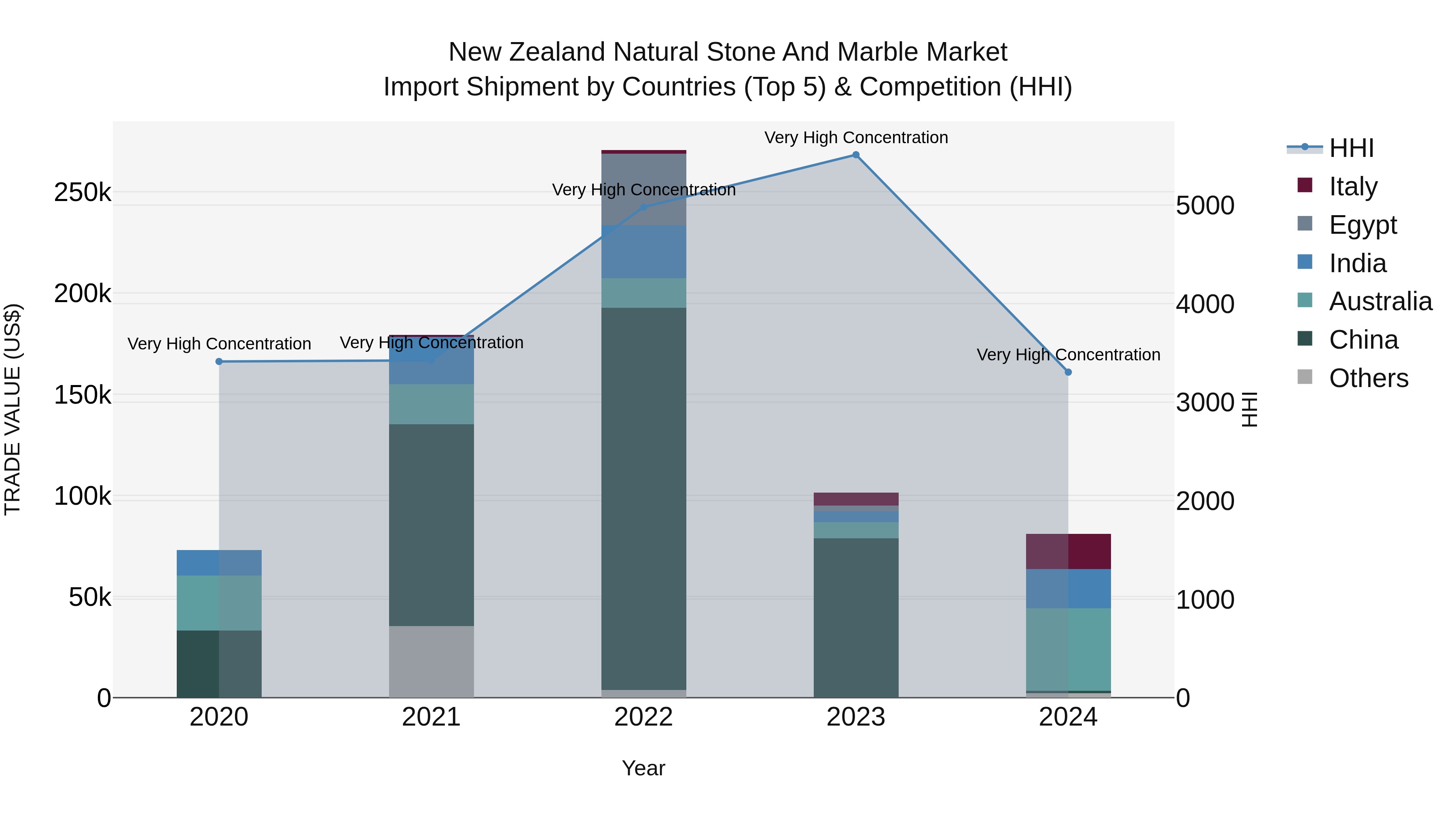New Zealand Natural Stone and Marble Market Top 5 Importing Countries and Market Competition (HHI) Analysis