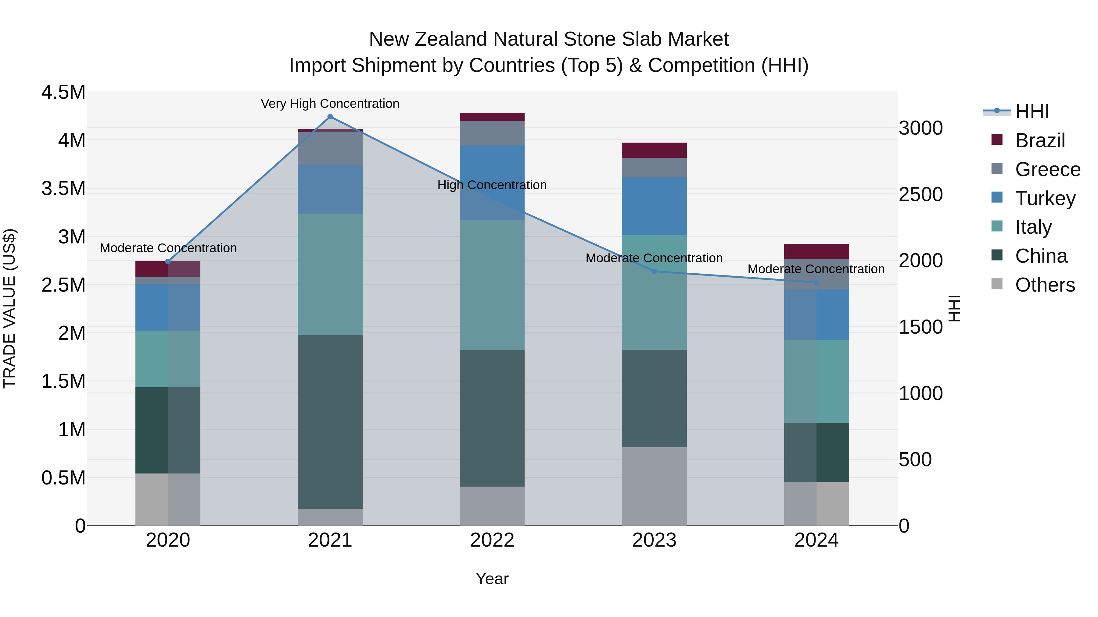New Zealand Natural Stone Slab Market Top 5 Importing Countries and Market Competition (HHI) Analysis