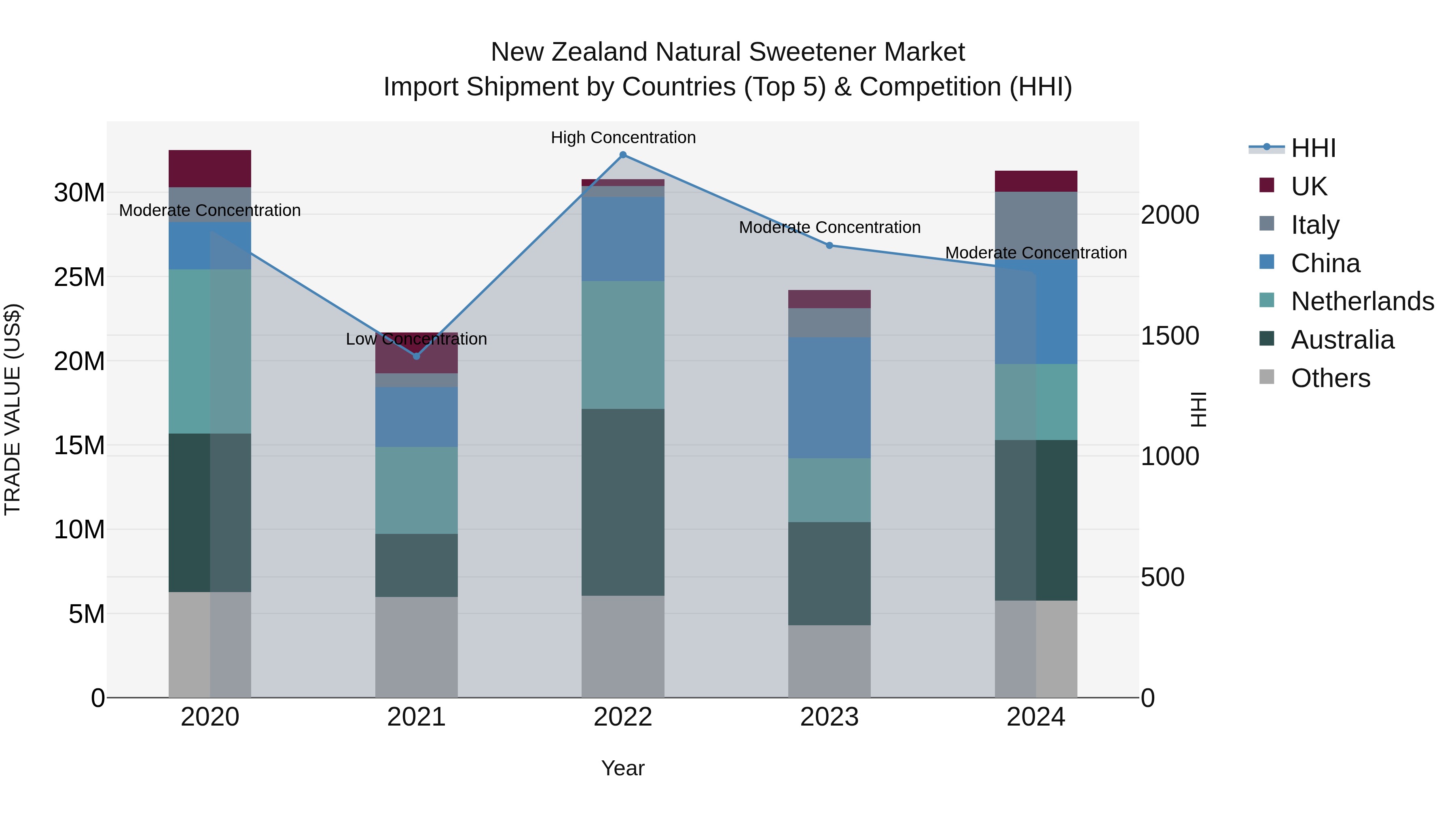 New Zealand Natural Sweetener Market Top 5 Importing Countries and Market Competition (HHI) Analysis