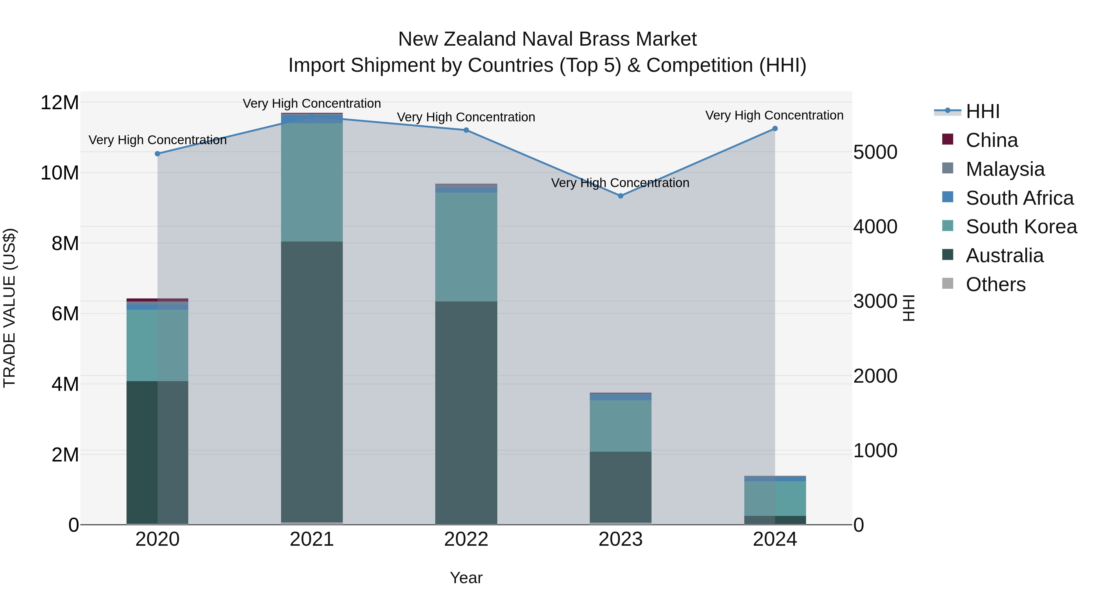 New Zealand Naval Brass Market Top 5 Importing Countries and Market Competition (HHI) Analysis