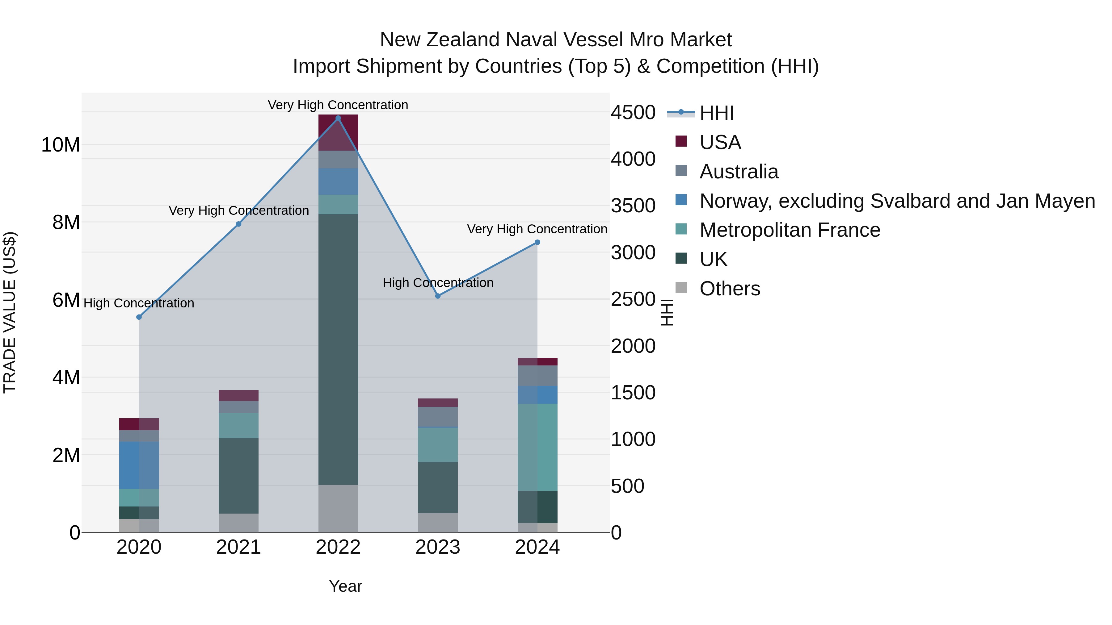 New Zealand Naval Vessel Mro Market Top 5 Importing Countries and Market Competition (HHI) Analysis