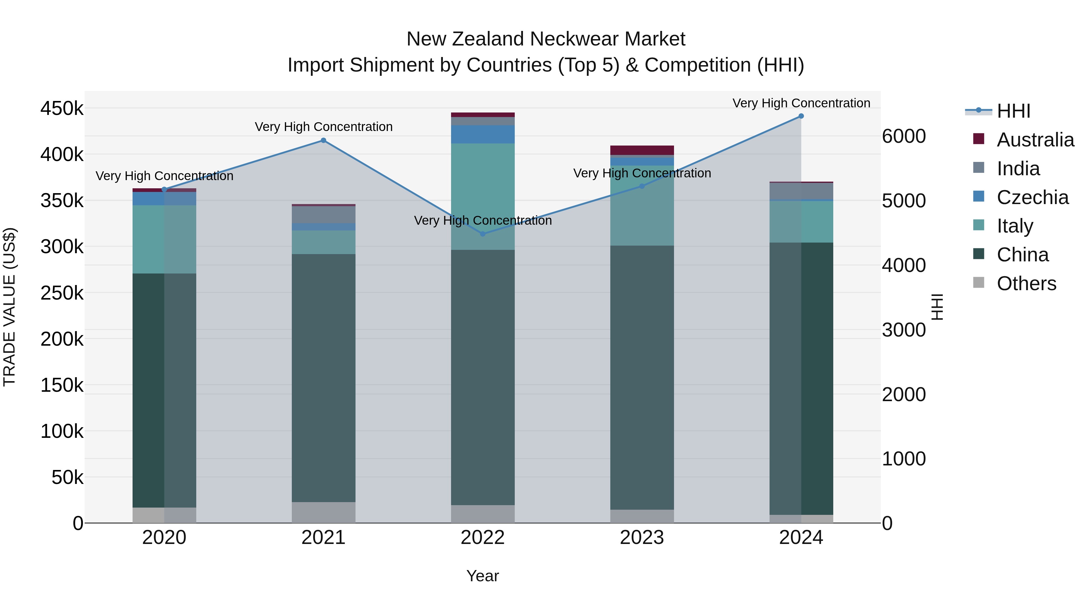New Zealand Neckwear Market Top 5 Importing Countries and Market Competition (HHI) Analysis