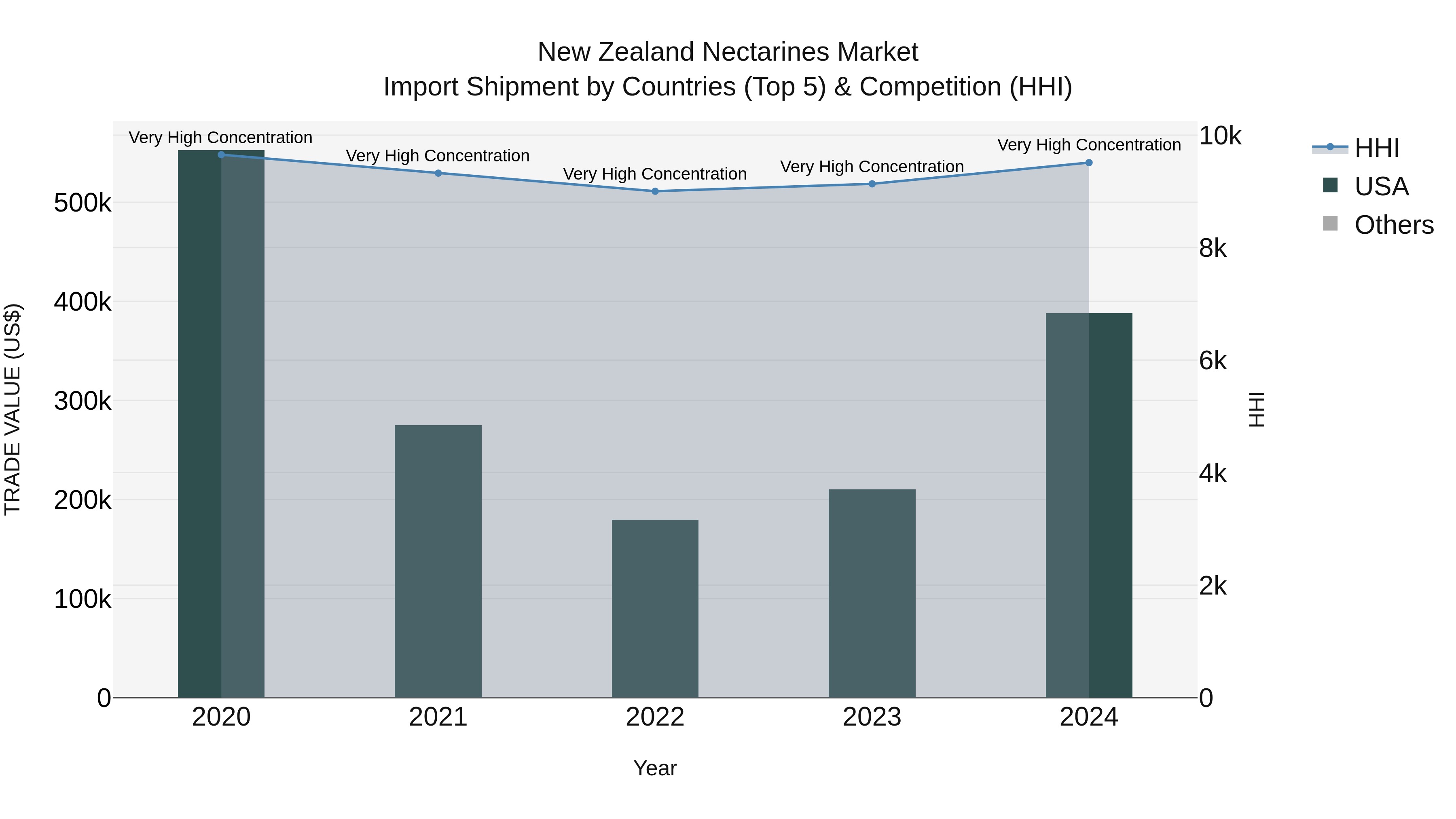 New Zealand Nectarines Market Top 5 Importing Countries and Market Competition (HHI) Analysis