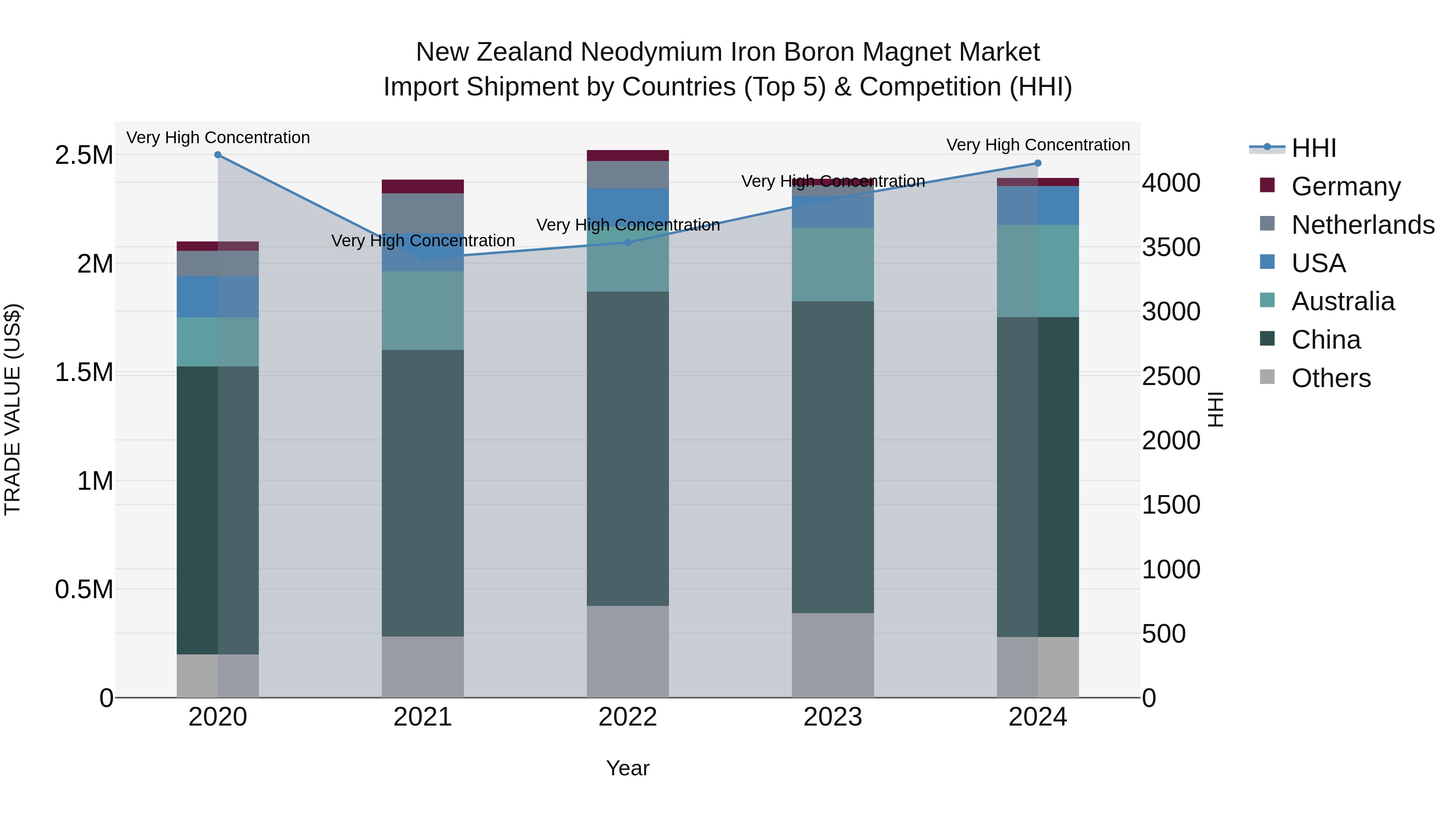 New Zealand Neodymium Iron Boron Magnet Market Top 5 Importing Countries and Market Competition (HHI) Analysis