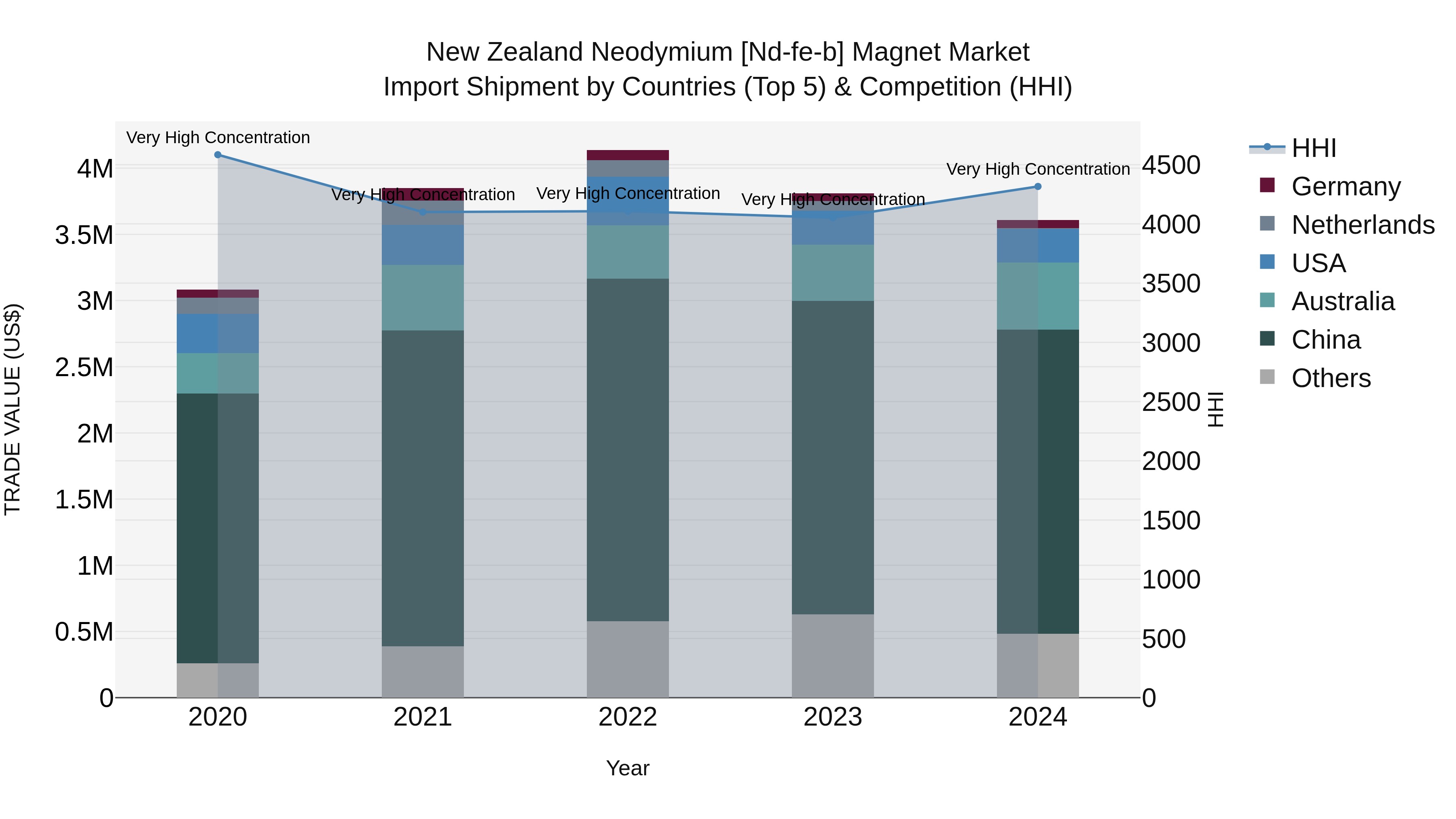 New Zealand Neodymium [nd-fe-b] Magnet Market Top 5 Importing Countries and Market Competition (HHI) Analysis