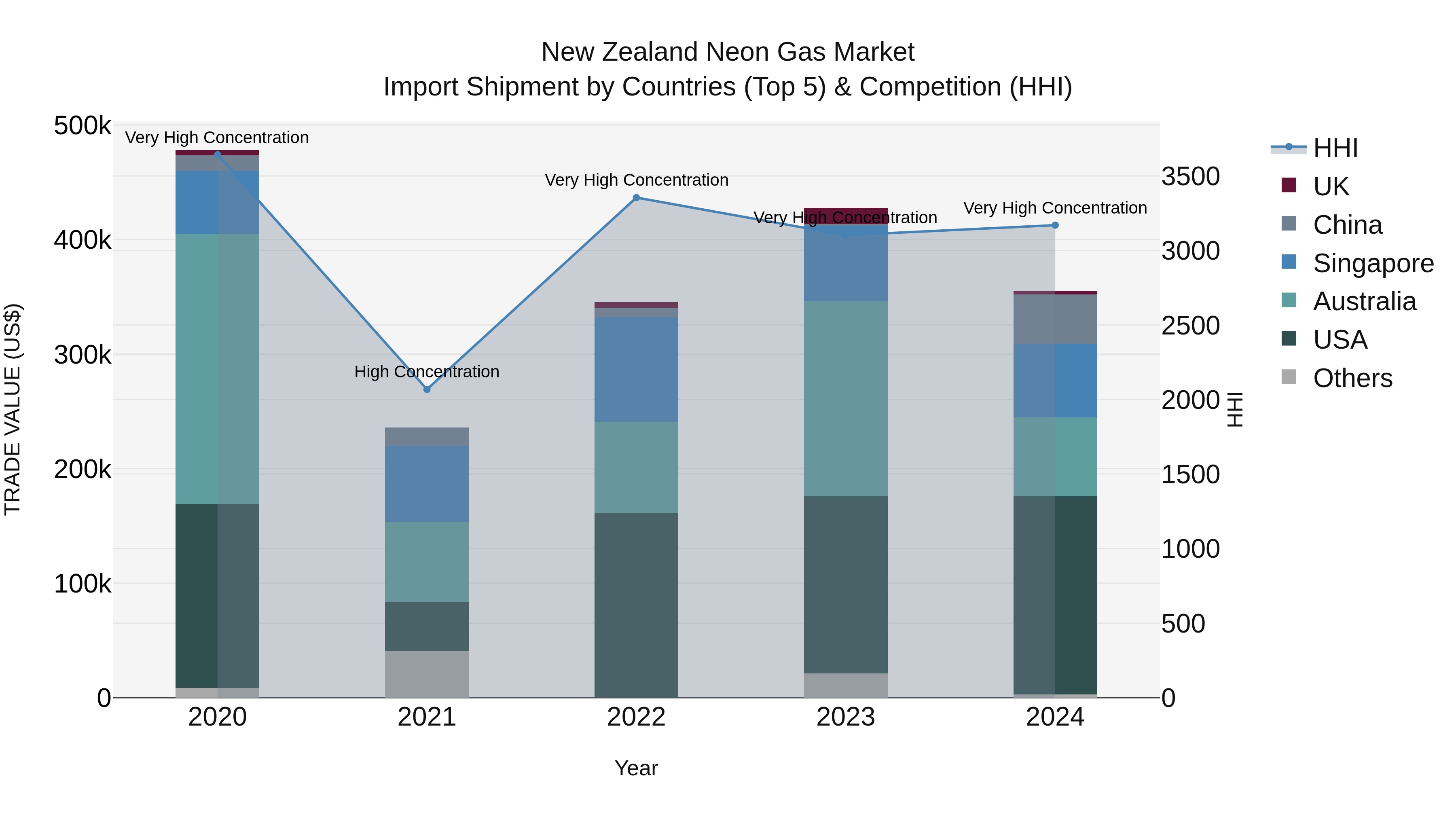 New Zealand Neon Gas Market Top 5 Importing Countries and Market Competition (HHI) Analysis