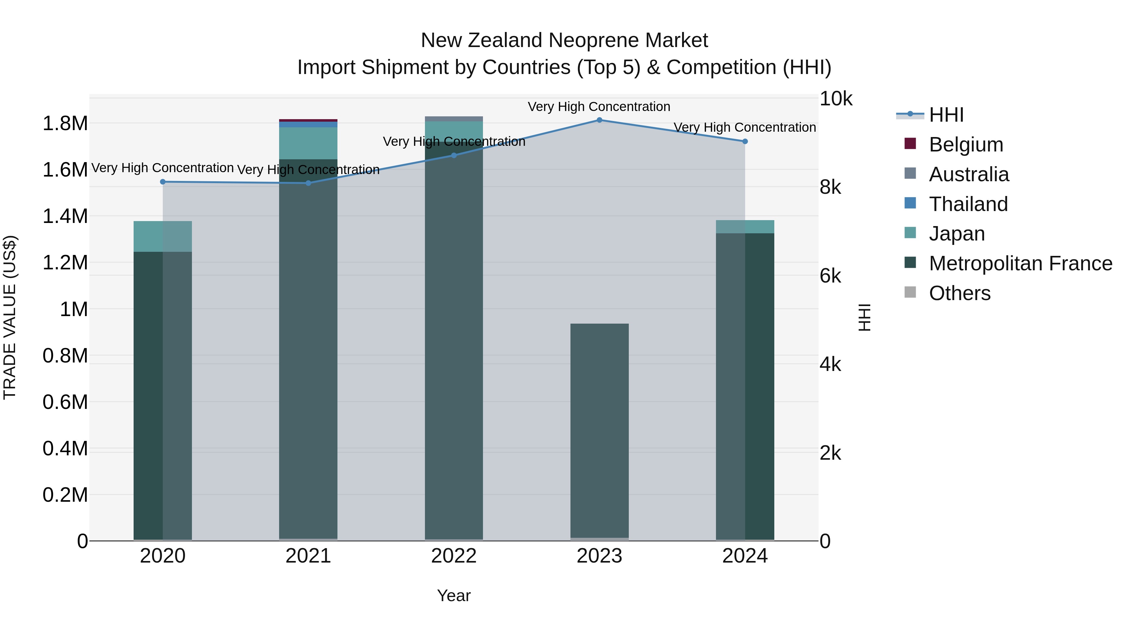 New Zealand Neoprene Market Top 5 Importing Countries and Market Competition (HHI) Analysis