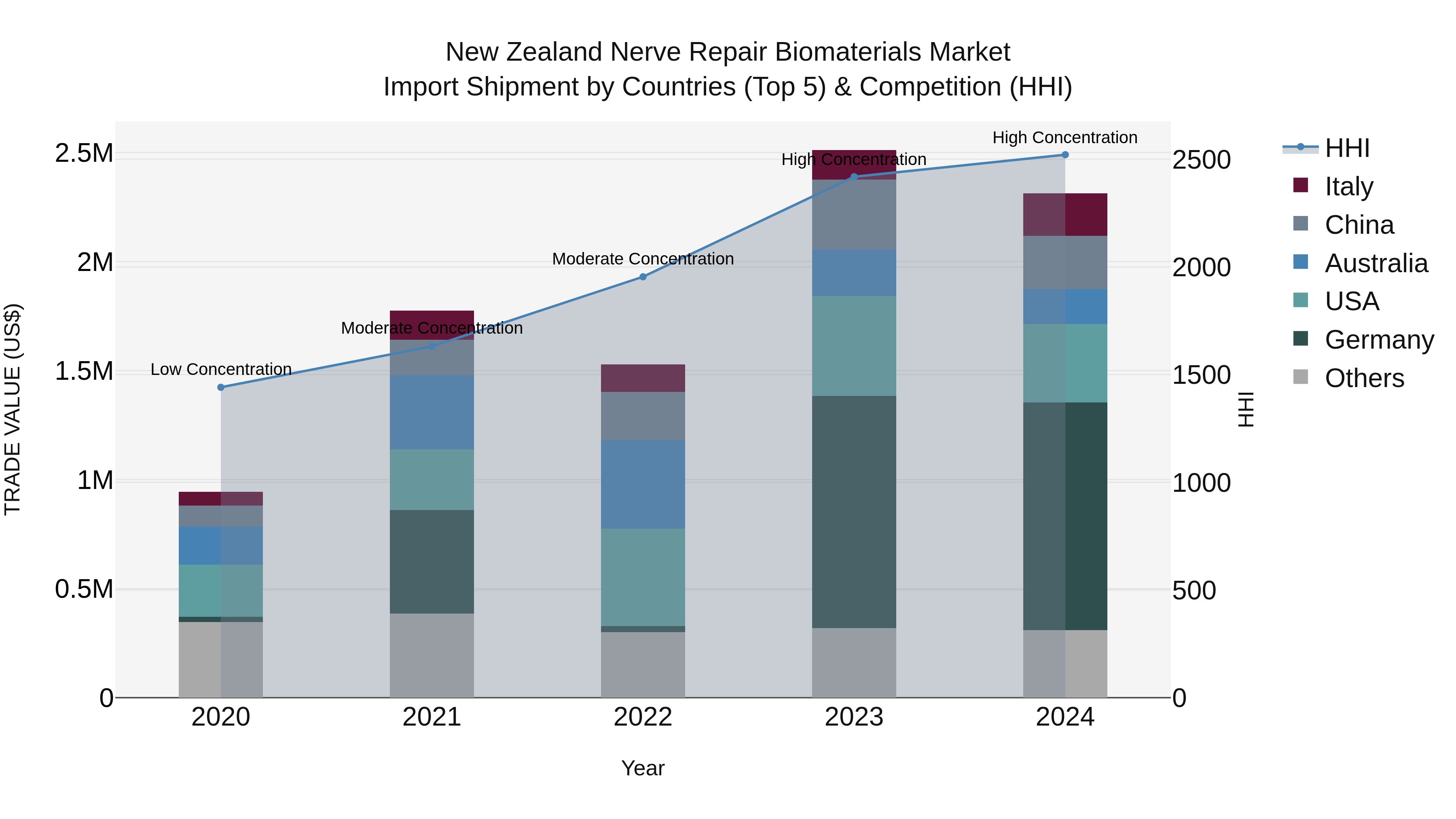 New Zealand Nerve Repair Biomaterials Market Top 5 Importing Countries and Market Competition (HHI) Analysis