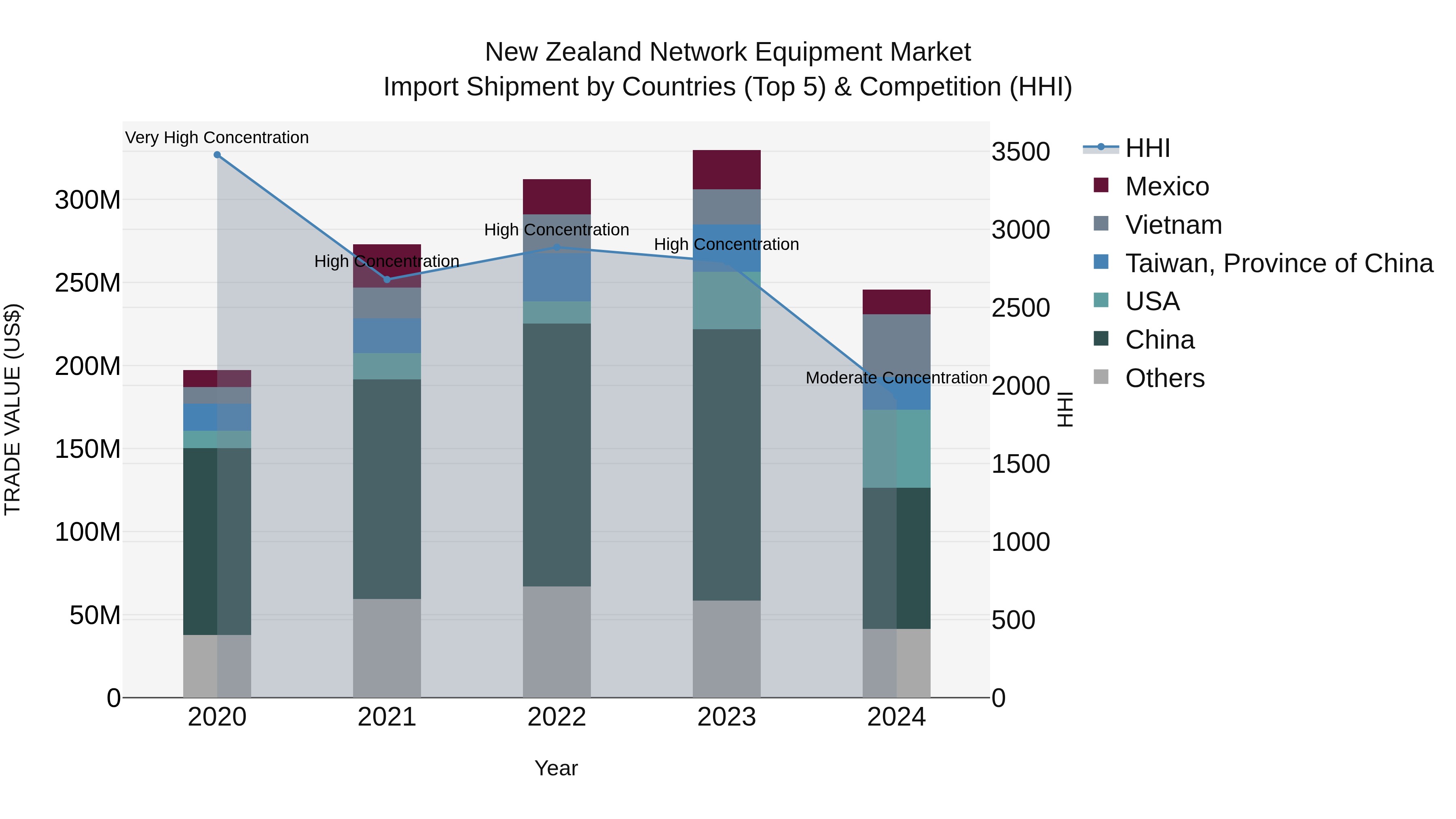New Zealand Network Equipment Market Top 5 Importing Countries and Market Competition (HHI) Analysis