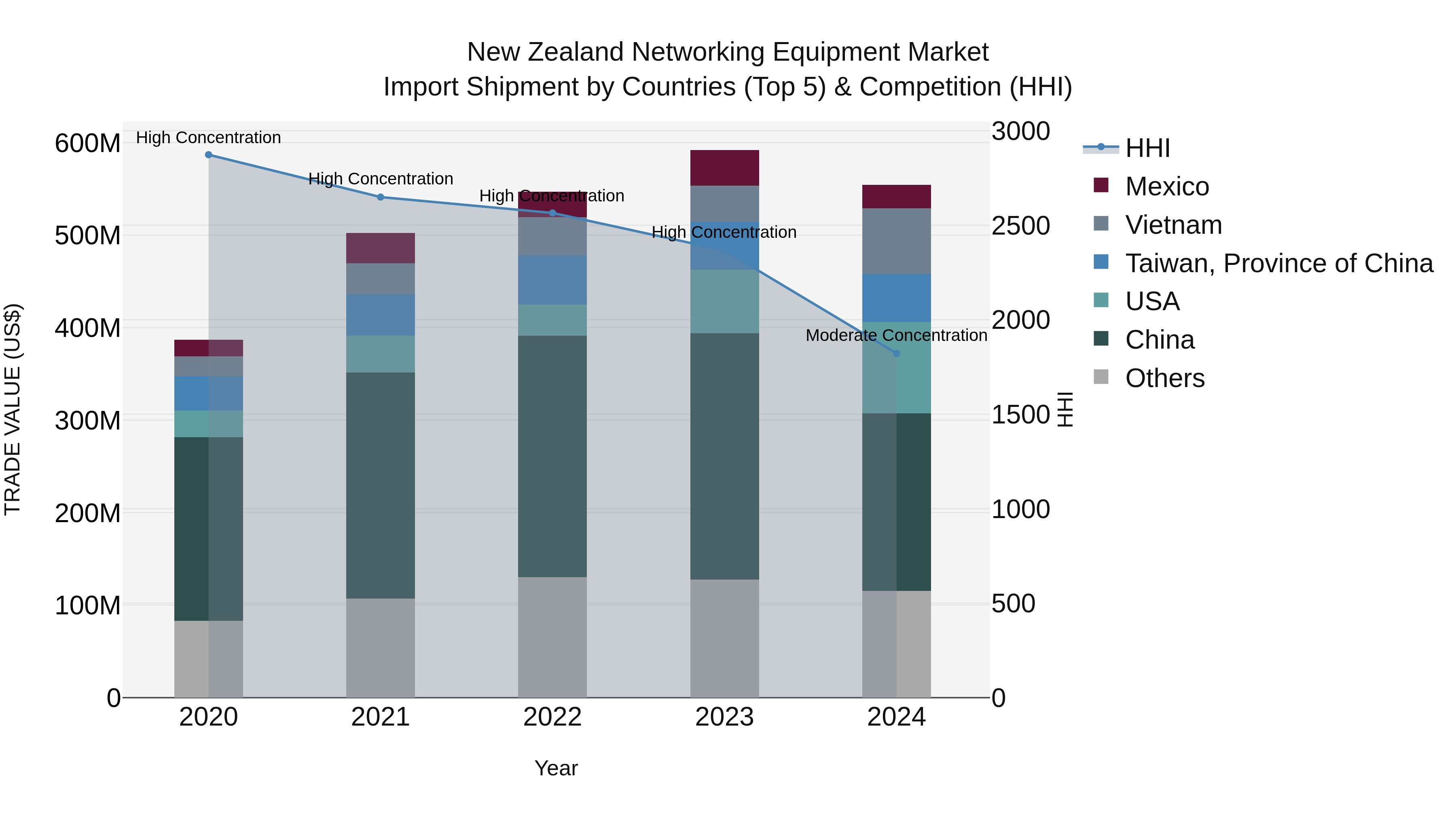New Zealand Networking Equipment Market Top 5 Importing Countries and Market Competition (HHI) Analysis
