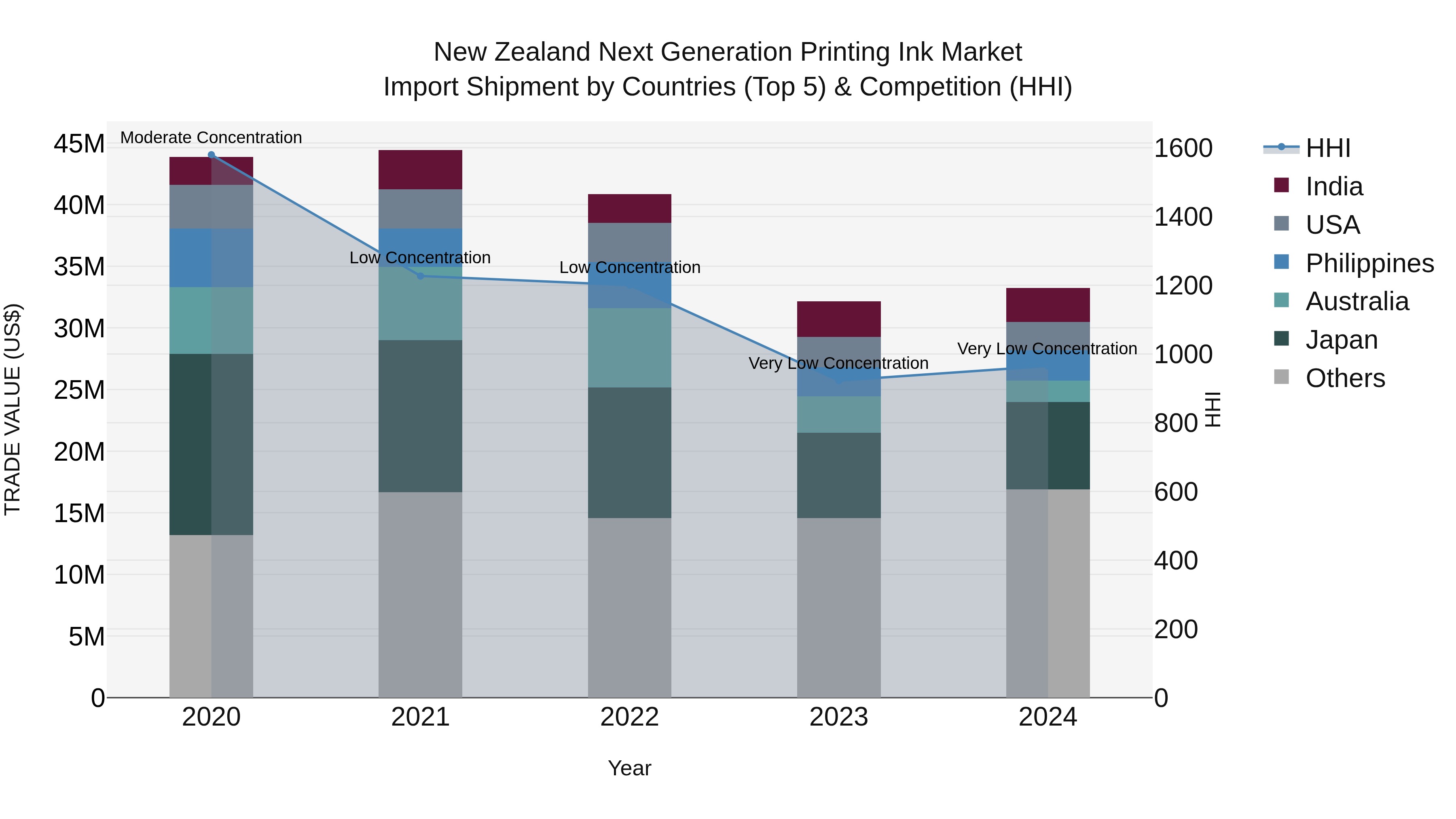 New Zealand Next Generation Printing Ink Market Top 5 Importing Countries and Market Competition (HHI) Analysis