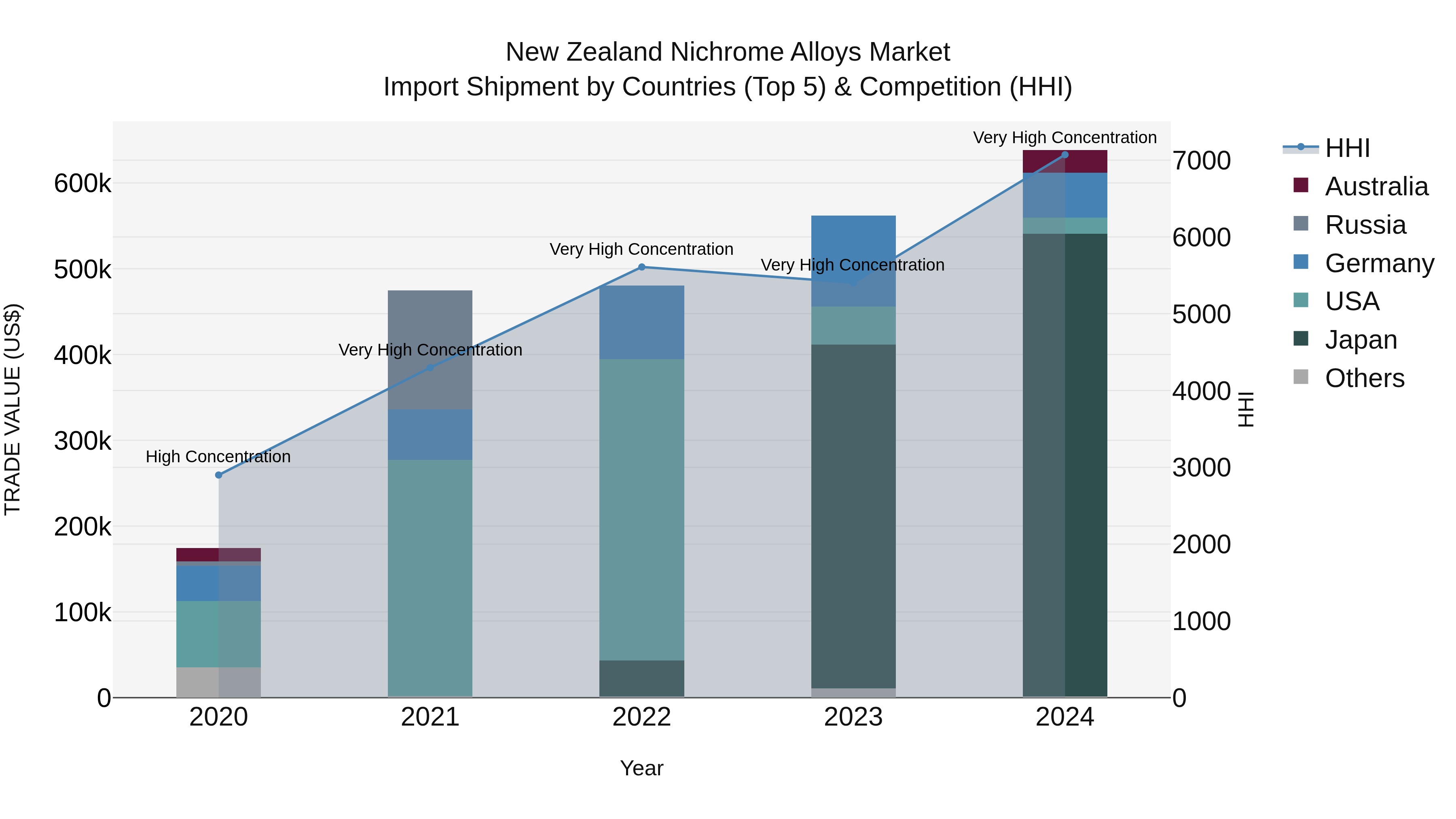New Zealand Nichrome Alloys Market Top 5 Importing Countries and Market Competition (HHI) Analysis