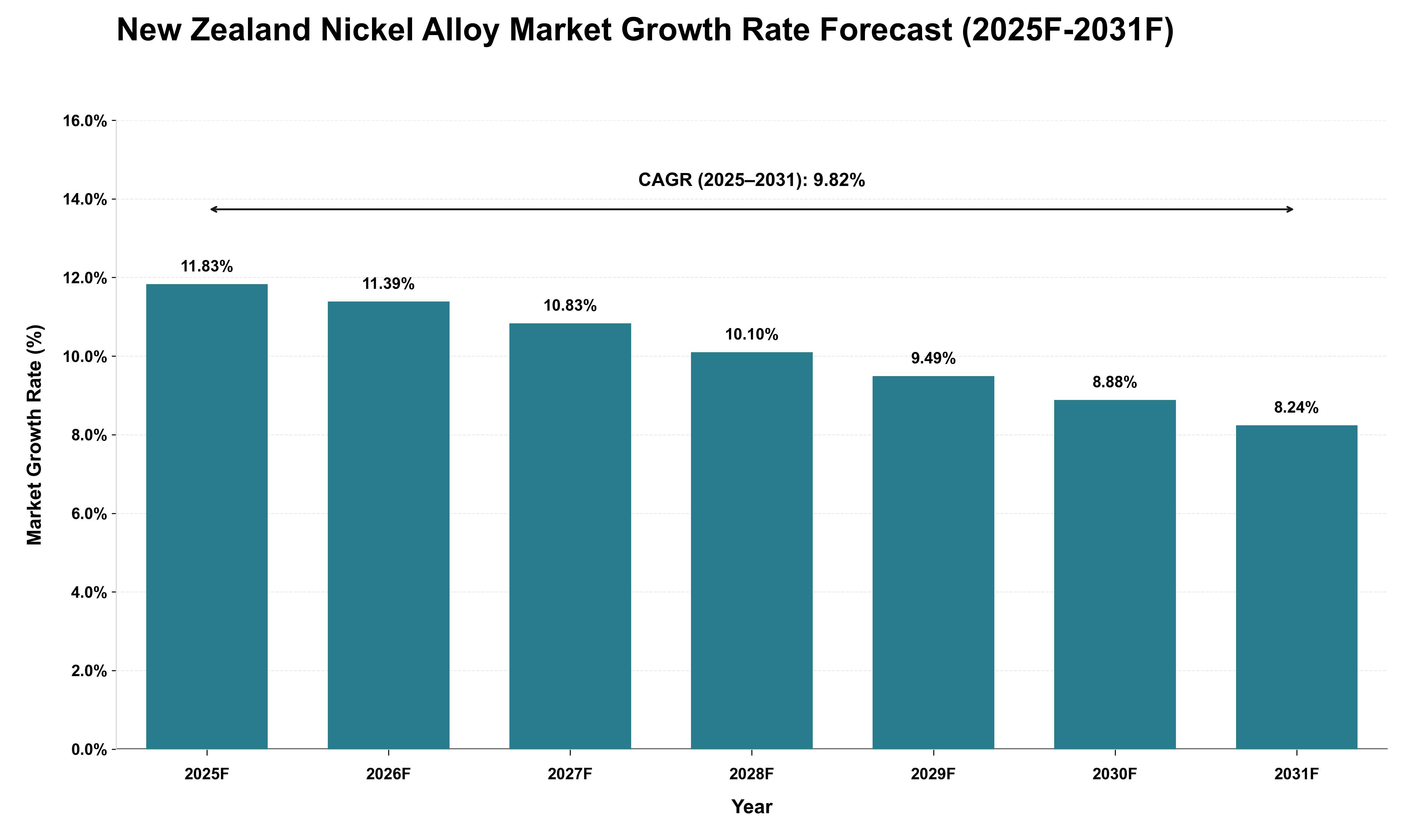 New Zealand Nickel Alloy Market Growth Rate Analysis (2025 - 2031)