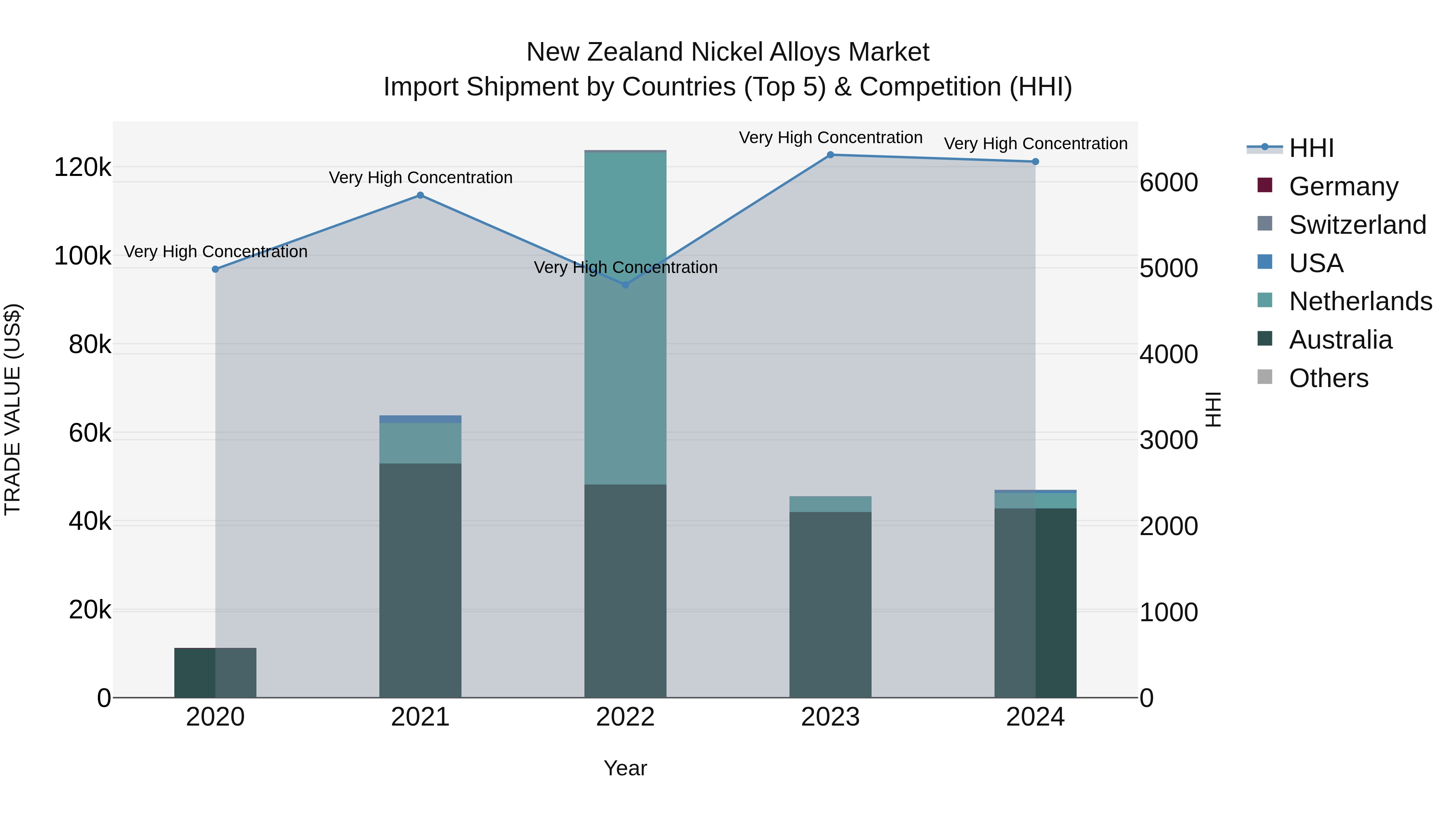 New Zealand Nickel Alloys Market Top 5 Importing Countries and Market Competition (HHI) Analysis