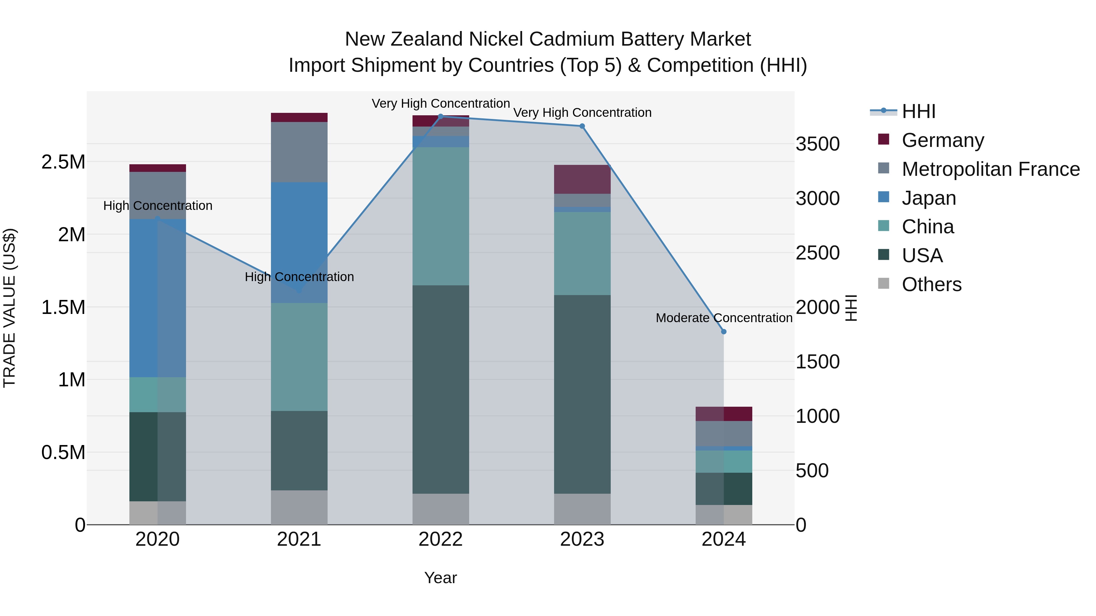 New Zealand Nickel Cadmium Battery Market Top 5 Importing Countries and Market Competition (HHI) Analysis
