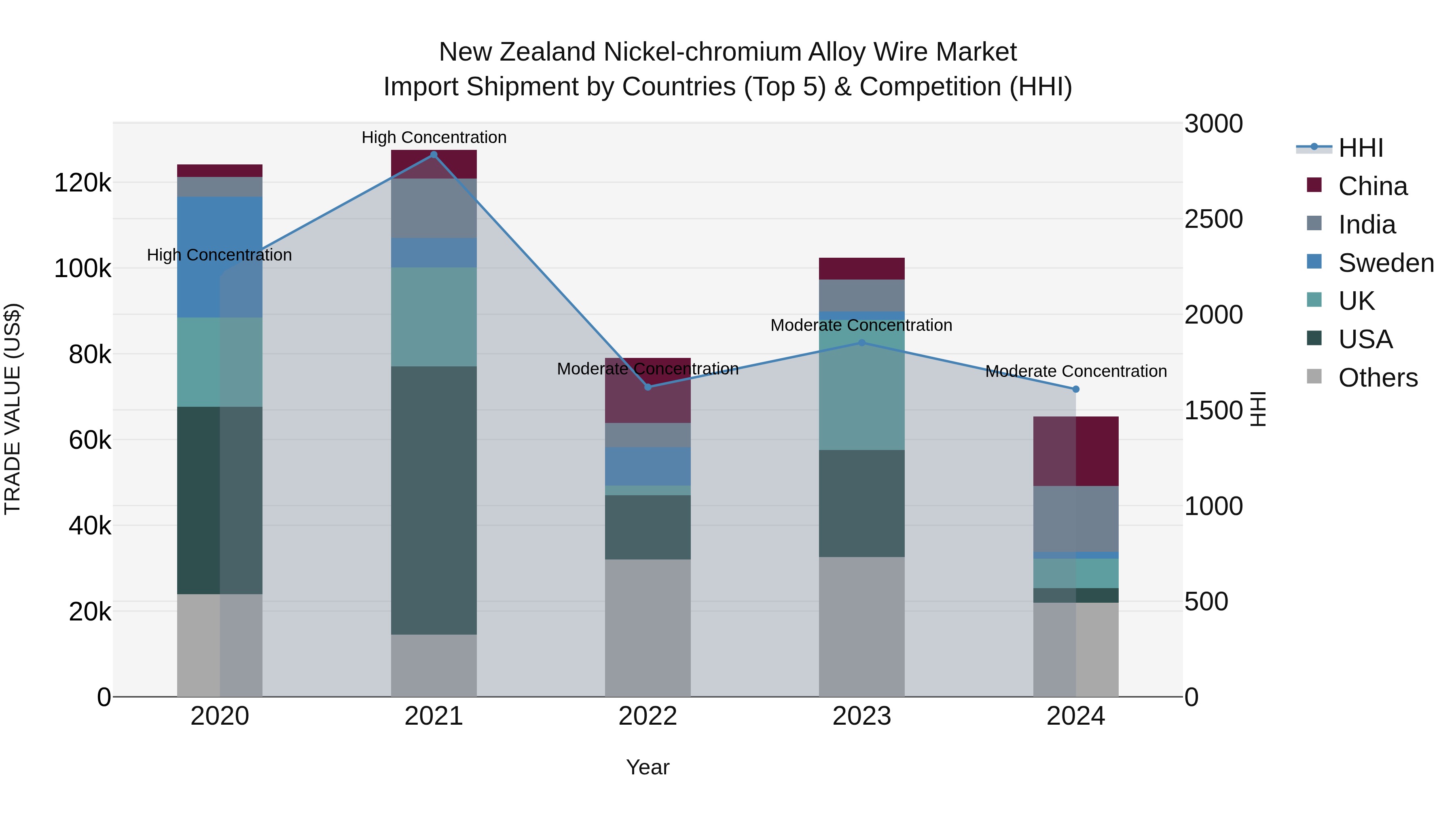 New Zealand Nickel-chromium Alloy Wire Market Top 5 Importing Countries and Market Competition (HHI) Analysis