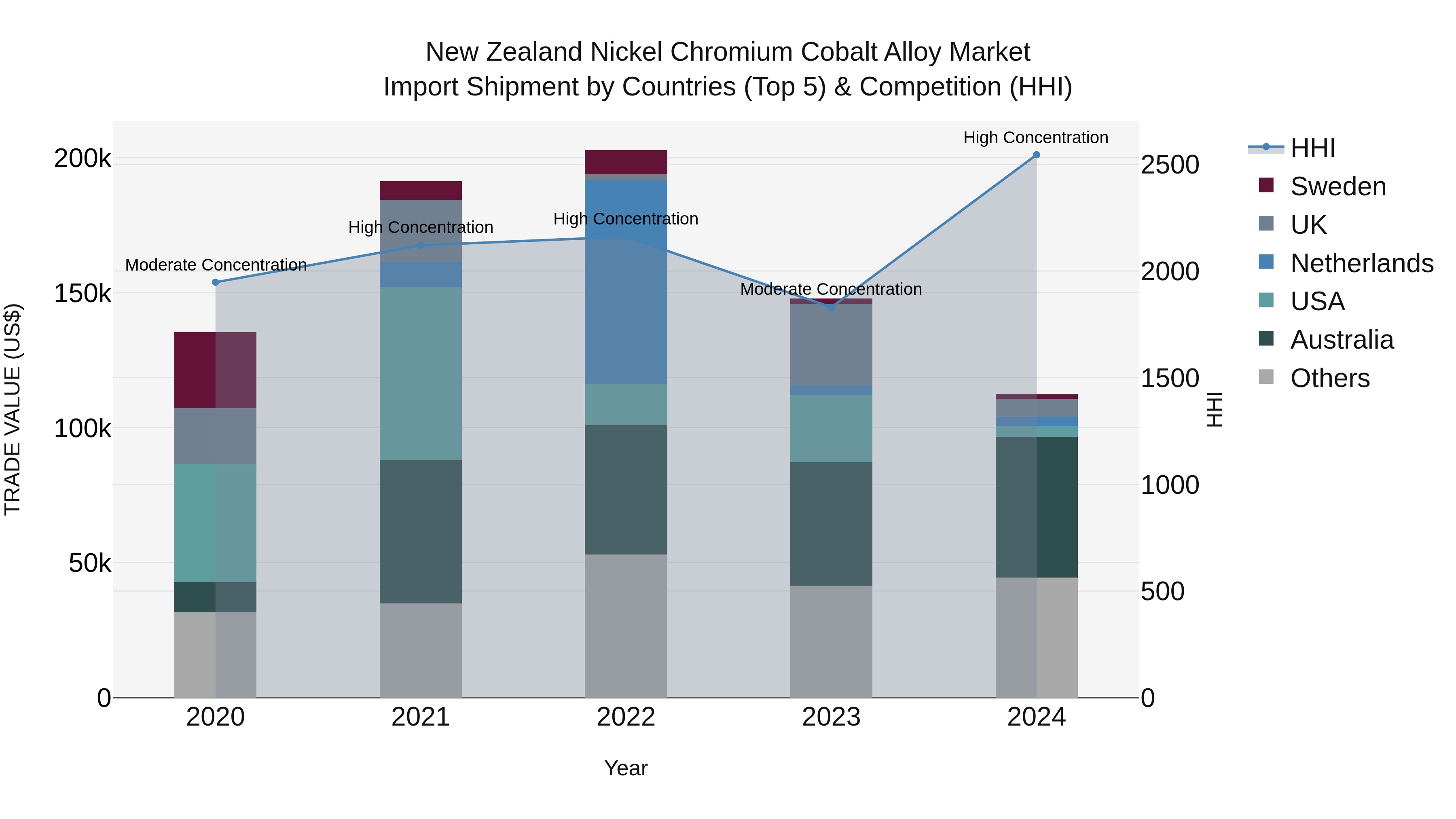 New Zealand Nickel Chromium Cobalt Alloy Market Top 5 Importing Countries and Market Competition (HHI) Analysis