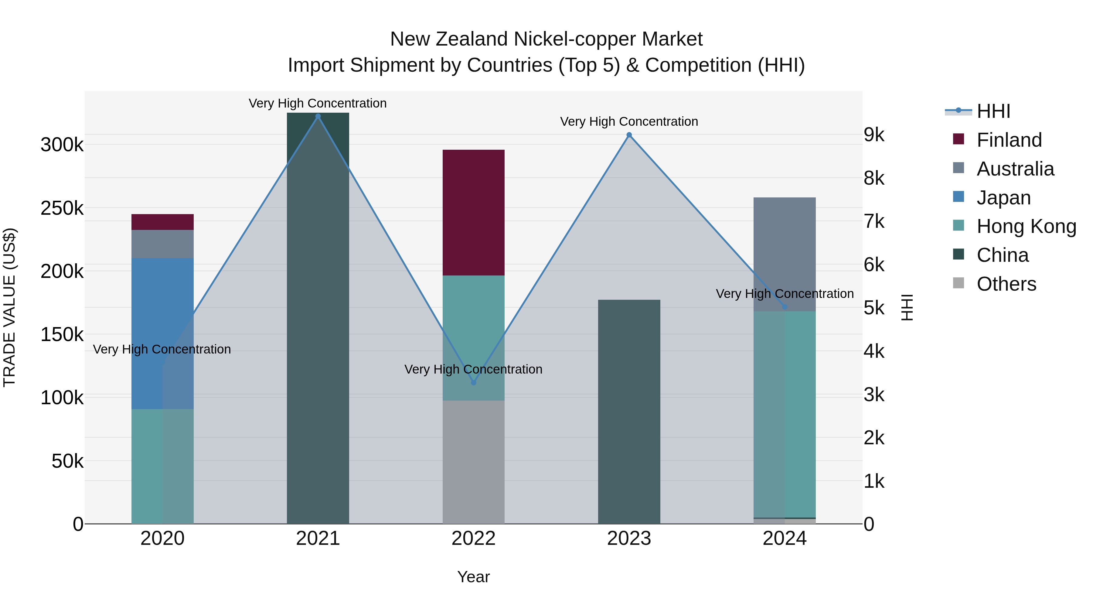 New Zealand Nickel-copper Market Top 5 Importing Countries and Market Competition (HHI) Analysis
